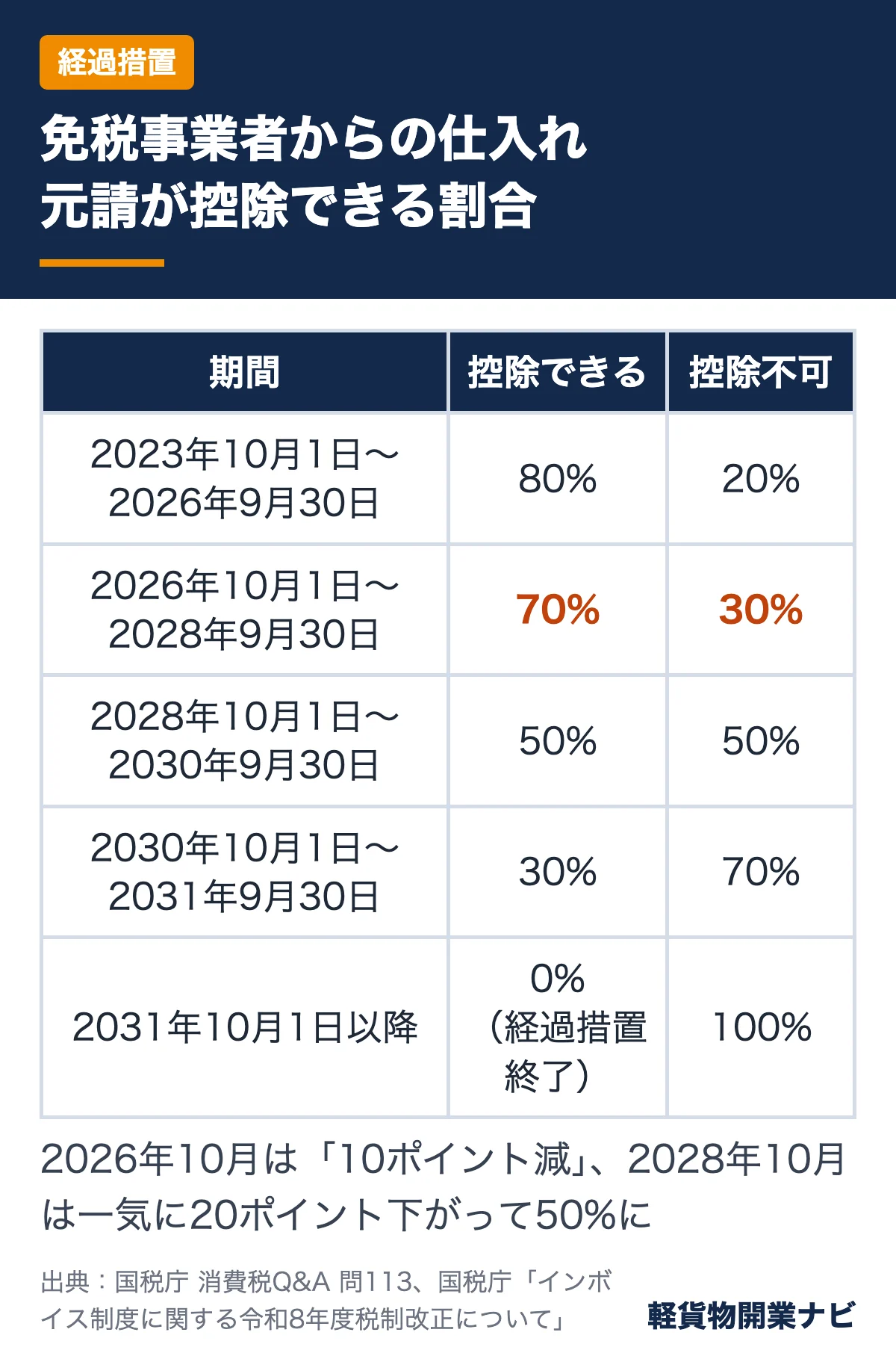 免税事業者からの仕入れで元請が控除できる割合が80%から70%、50%、30%を経て2031年10月以降0%になるまでの期間別スケジュール図