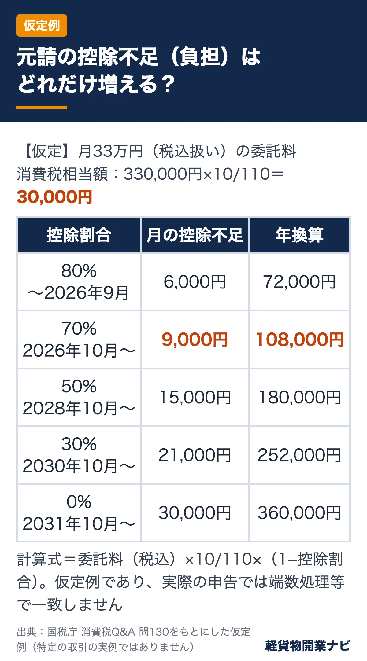 月33万円の委託料を仮定し、控除割合が80%から0%に下がるにつれて元請の控除不足が月6,000円から30,000円へ増える計算例の表