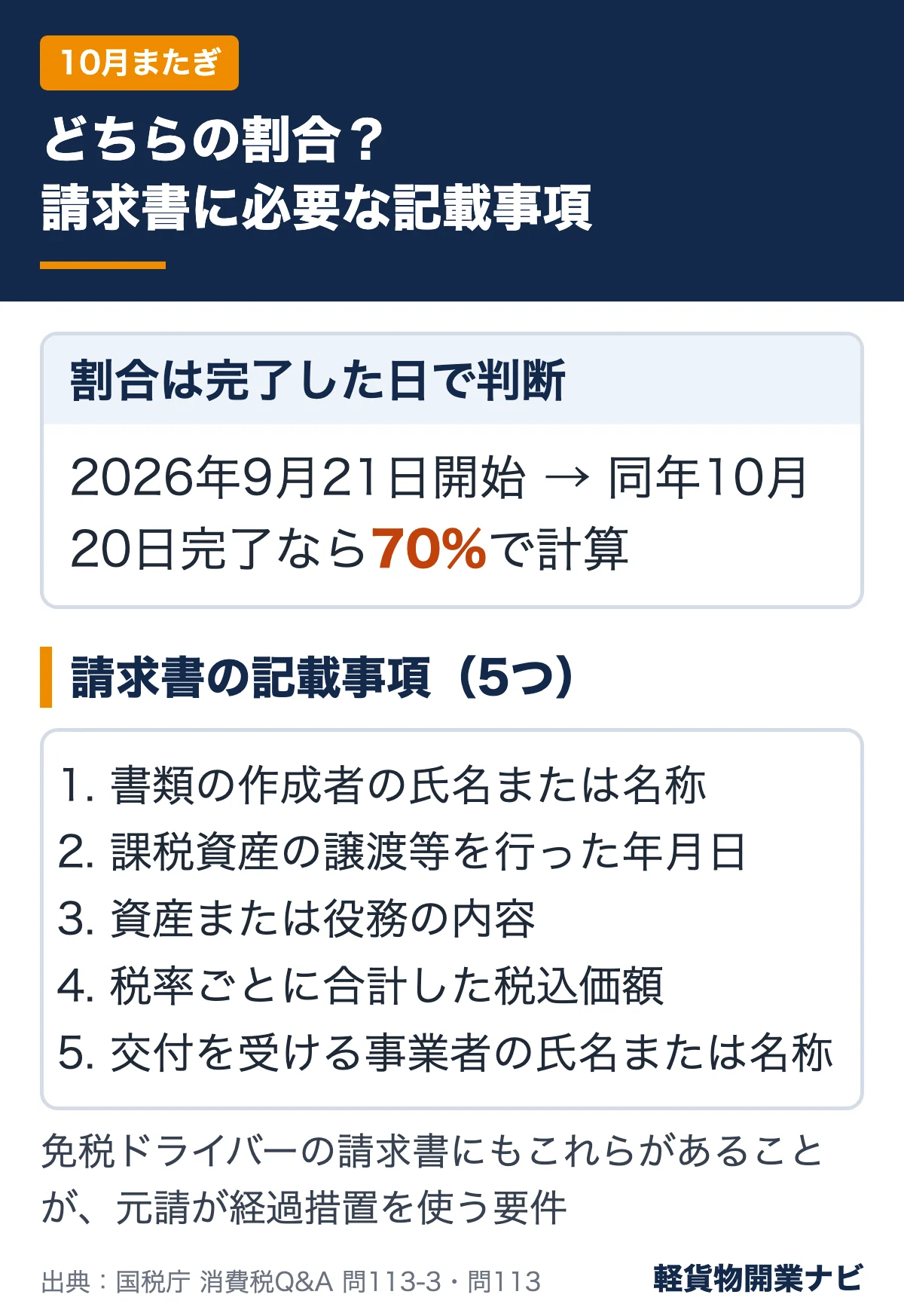 9月21日開始・10月20日完了の役務は70%で計算する例と、免税ドライバーが出す請求書に必要な5つの記載事項をまとめた図