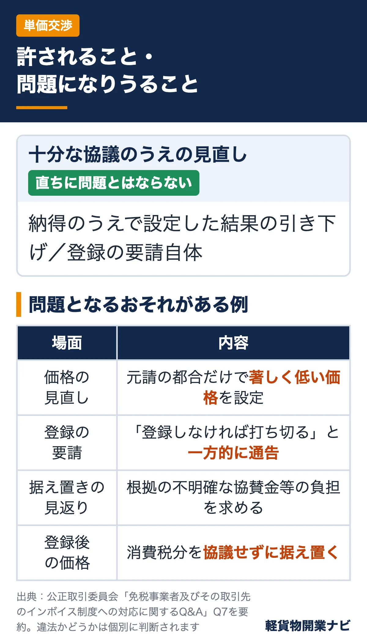 公正取引委員会Q&A Q7をもとに、元請の単価見直しで問題となるおそれがある例と直ちに問題とはならない例を整理した図