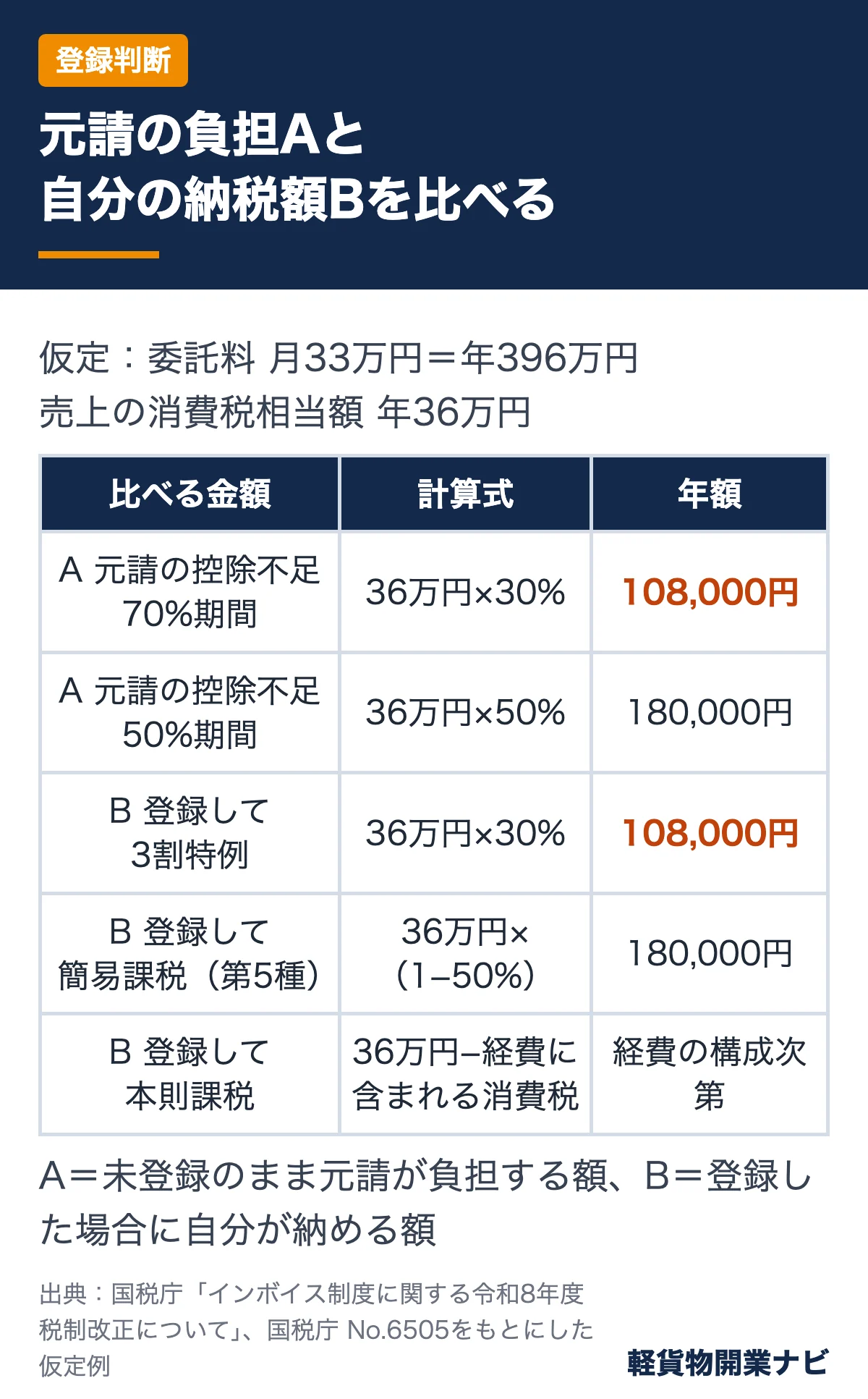 委託料年396万円の仮定例で、未登録時の元請の控除不足Aと、3割特例・簡易課税・本則課税で登録した場合の自分の納税額Bを比べた図