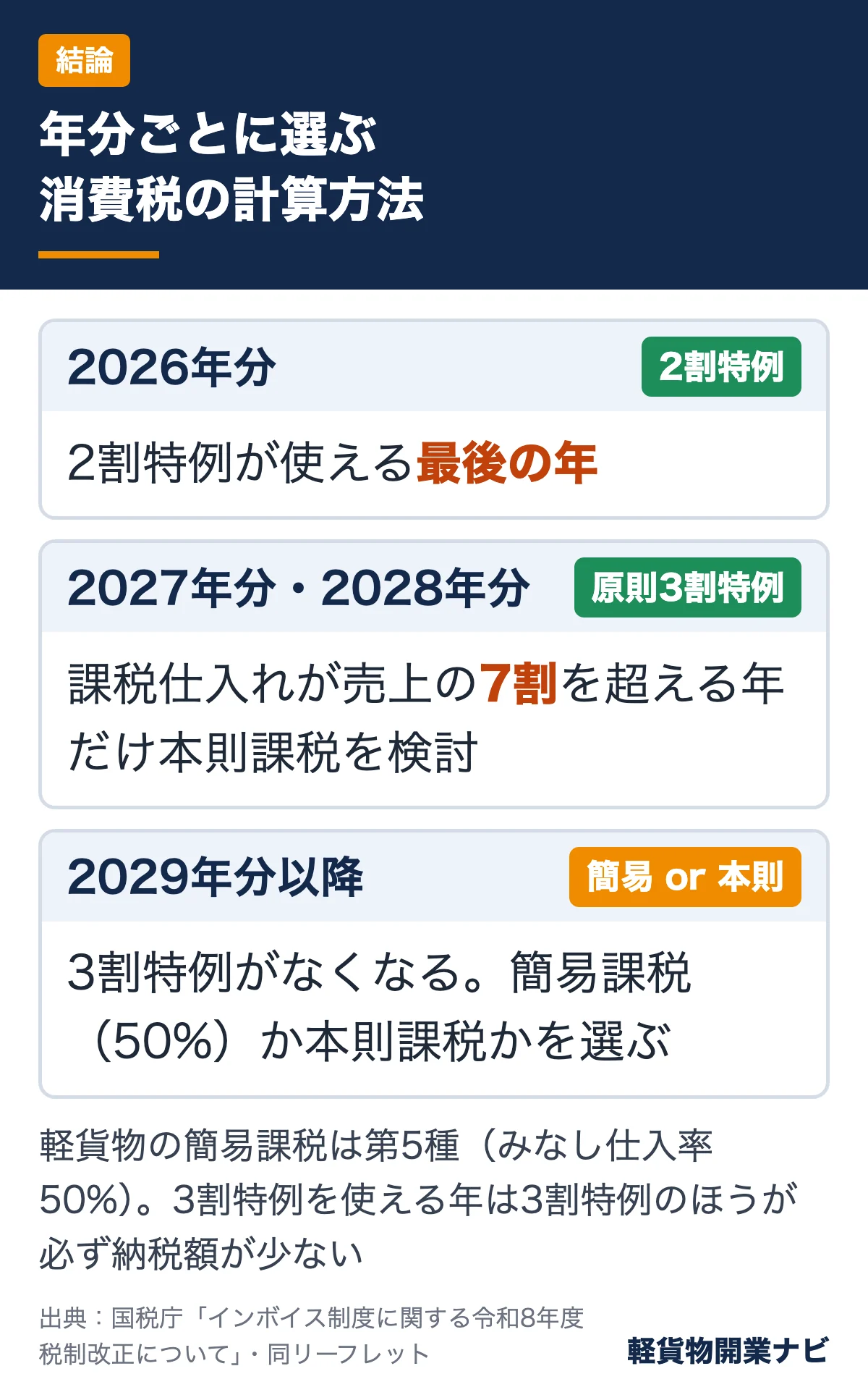 軽貨物ドライバーの消費税申告方式を年分別に整理した図。2026年分は2割特例、2027年分・2028年分は原則3割特例、2029年分以降は簡易課税か本則課税を選ぶ