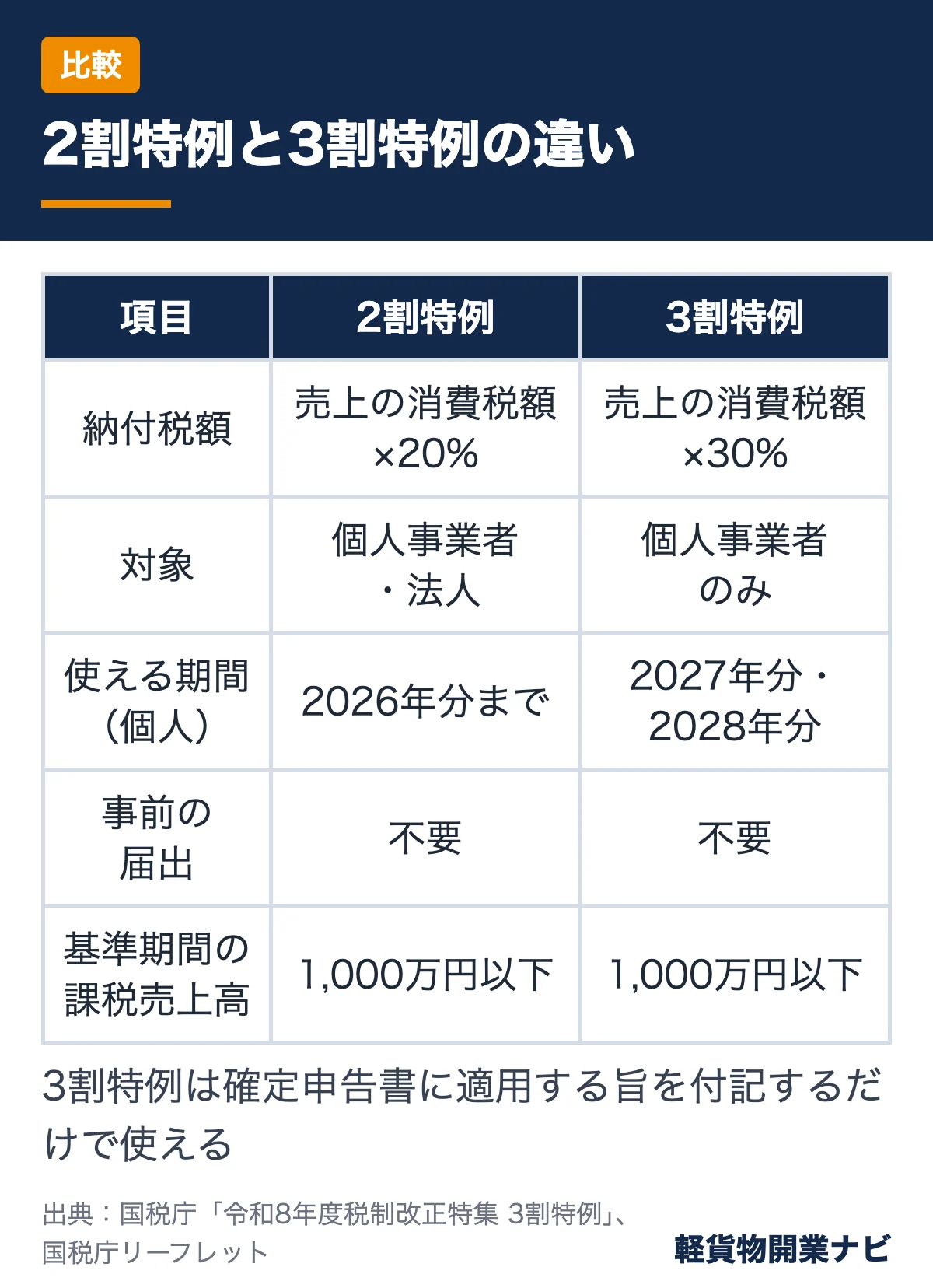 2割特例と3割特例の比較表。納付税額は売上の消費税額の20%と30%、3割特例は個人事業者のみで2027年分・2028年分、届出不要、基準期間の課税売上高1,000万円以下