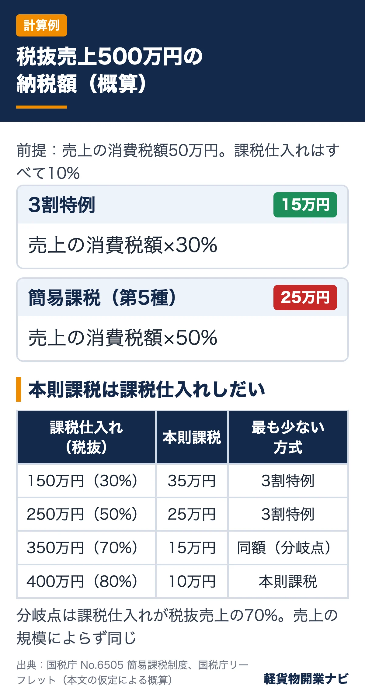 税抜売上500万円で3割特例・簡易課税・本則課税の納税額を比べた図。3割特例15万円、簡易課税25万円、本則課税は課税仕入れ70%で15万円の同額となり分岐点になる