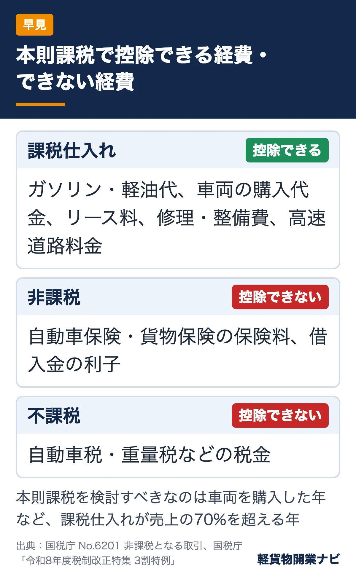 軽貨物の経費を本則課税で控除できる課税仕入れと、控除できない非課税・不課税に分けた図。燃料代やリース料は控除でき、保険料や自動車税は控除できない