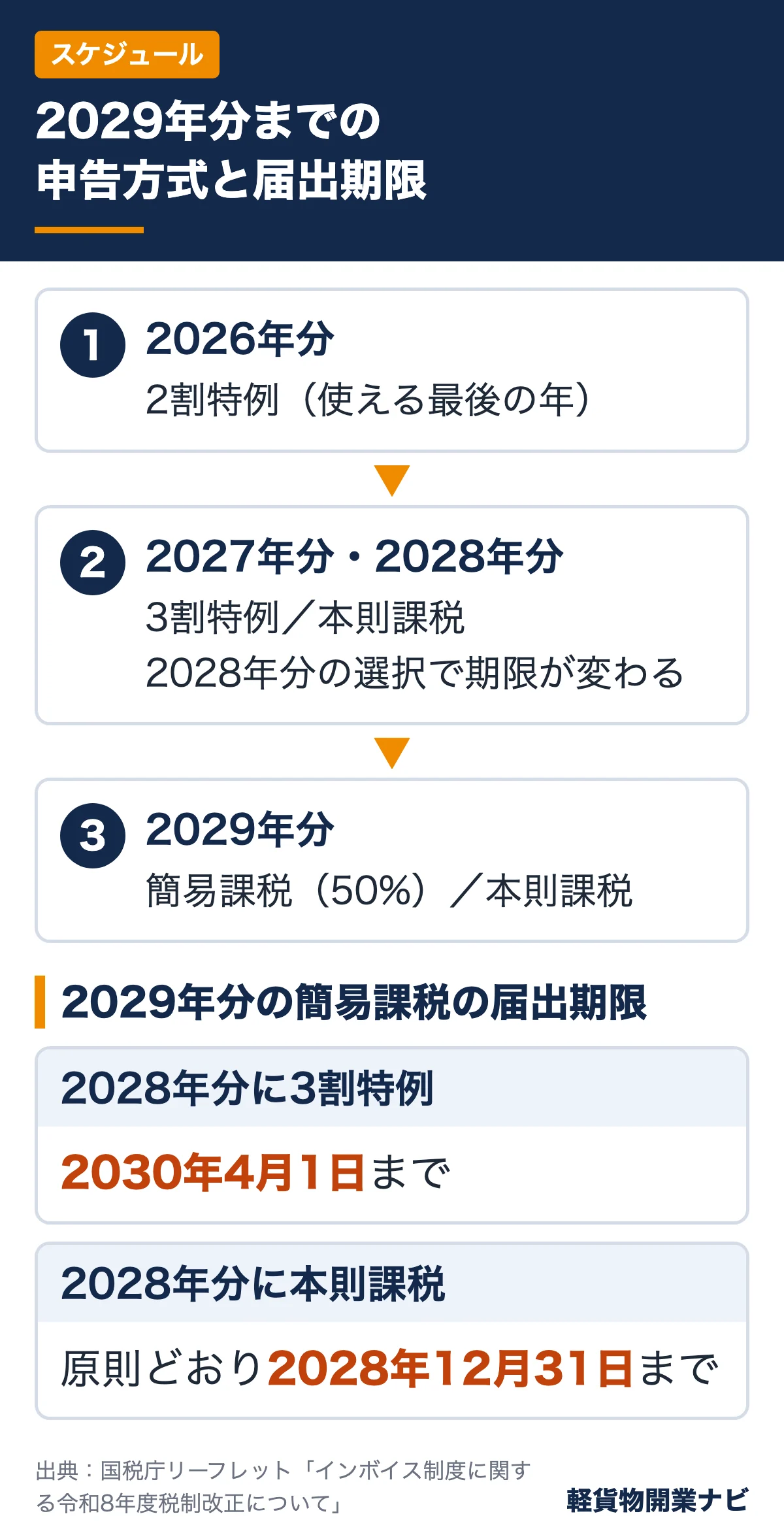 2029年分までの申告方式と簡易課税届出期限の流れ。2028年分を3割特例で申告すれば2029年分の届出は2030年4月1日まで、本則課税なら2028年12月31日まで