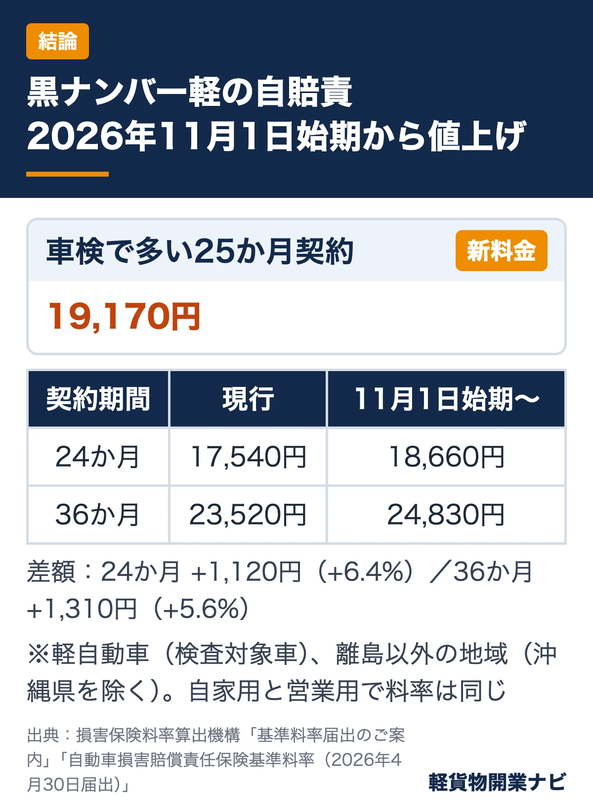 黒ナンバー軽の自賠責保険料の新旧比較。25か月契約は19,170円、24か月は17,540円から18,660円、36か月は23,520円から24,830円に上がる