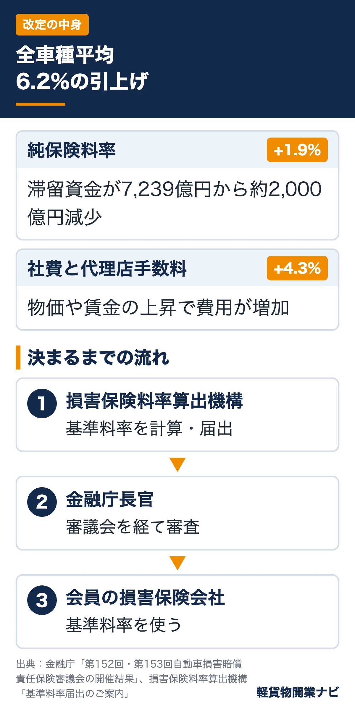 自賠責の全車種平均6.2%引上げの内訳。純保険料率1.9%と社費・代理店手数料4.3%の理由、基準料率が届出から保険会社の適用まで決まる3段階の流れ