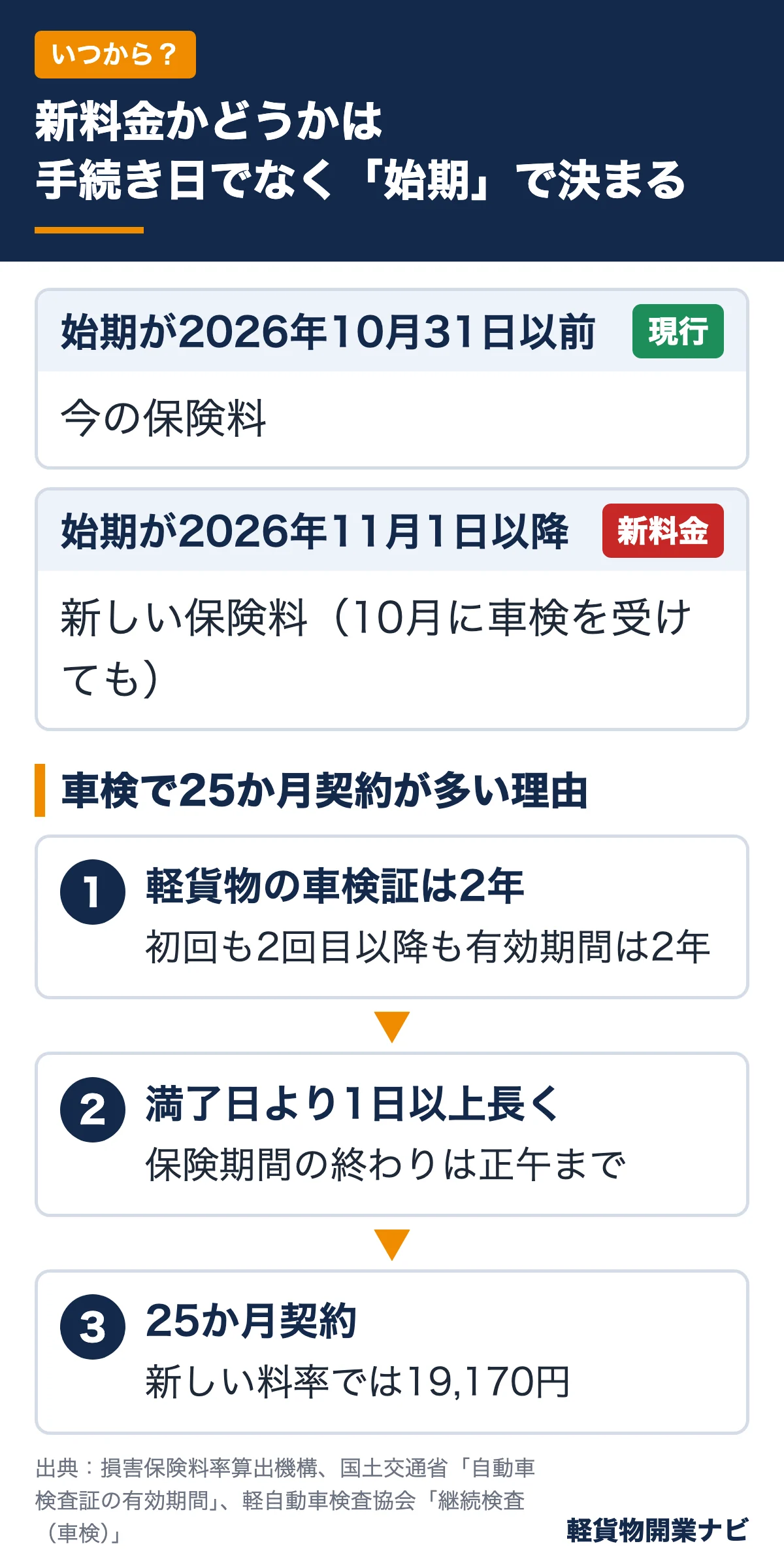 新料金の適用は手続き日ではなく保険期間の始期で決まることと、軽貨物の車検証が2年のため満了日より長くかける25か月契約が多い理由の図