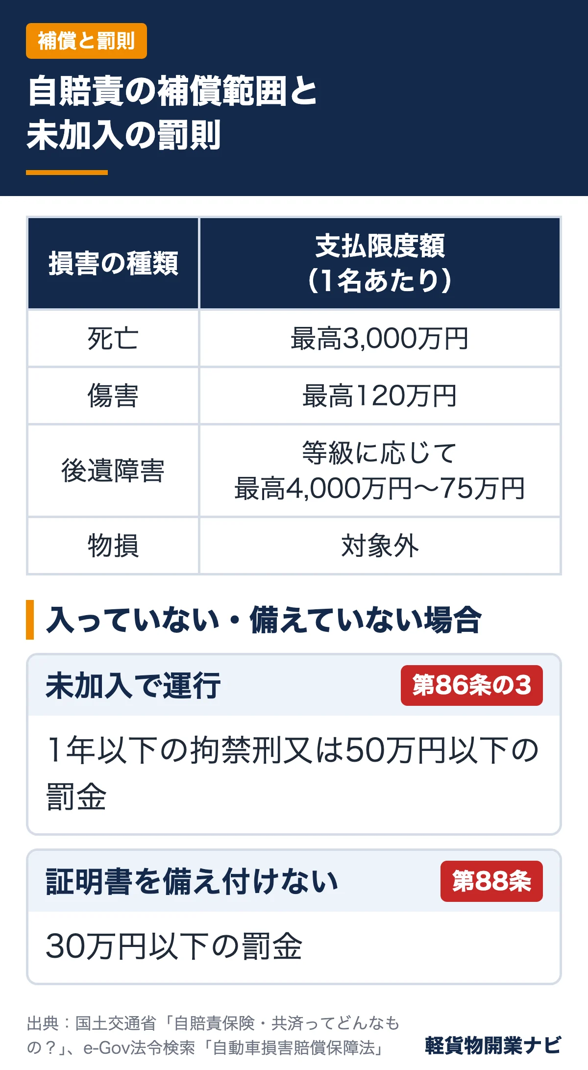 自賠責の被害者1名あたり支払限度額(死亡3,000万円・傷害120万円・後遺障害4,000万円〜75万円・物損対象外)と未加入・証明書不備の罰則