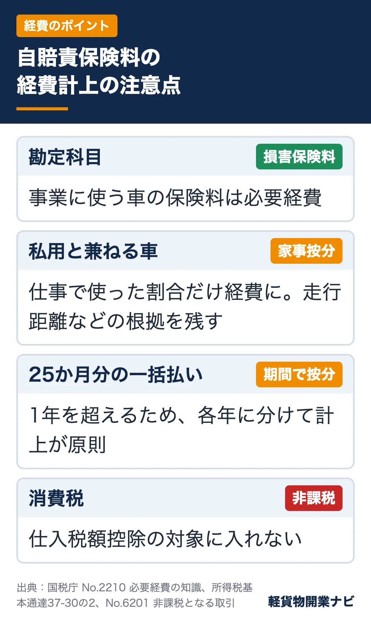 自賠責保険料の経費計上の注意点。勘定科目は損害保険料、私用兼用車は家事按分、25か月一括払いは期間で各年に分けて計上、消費税は非課税