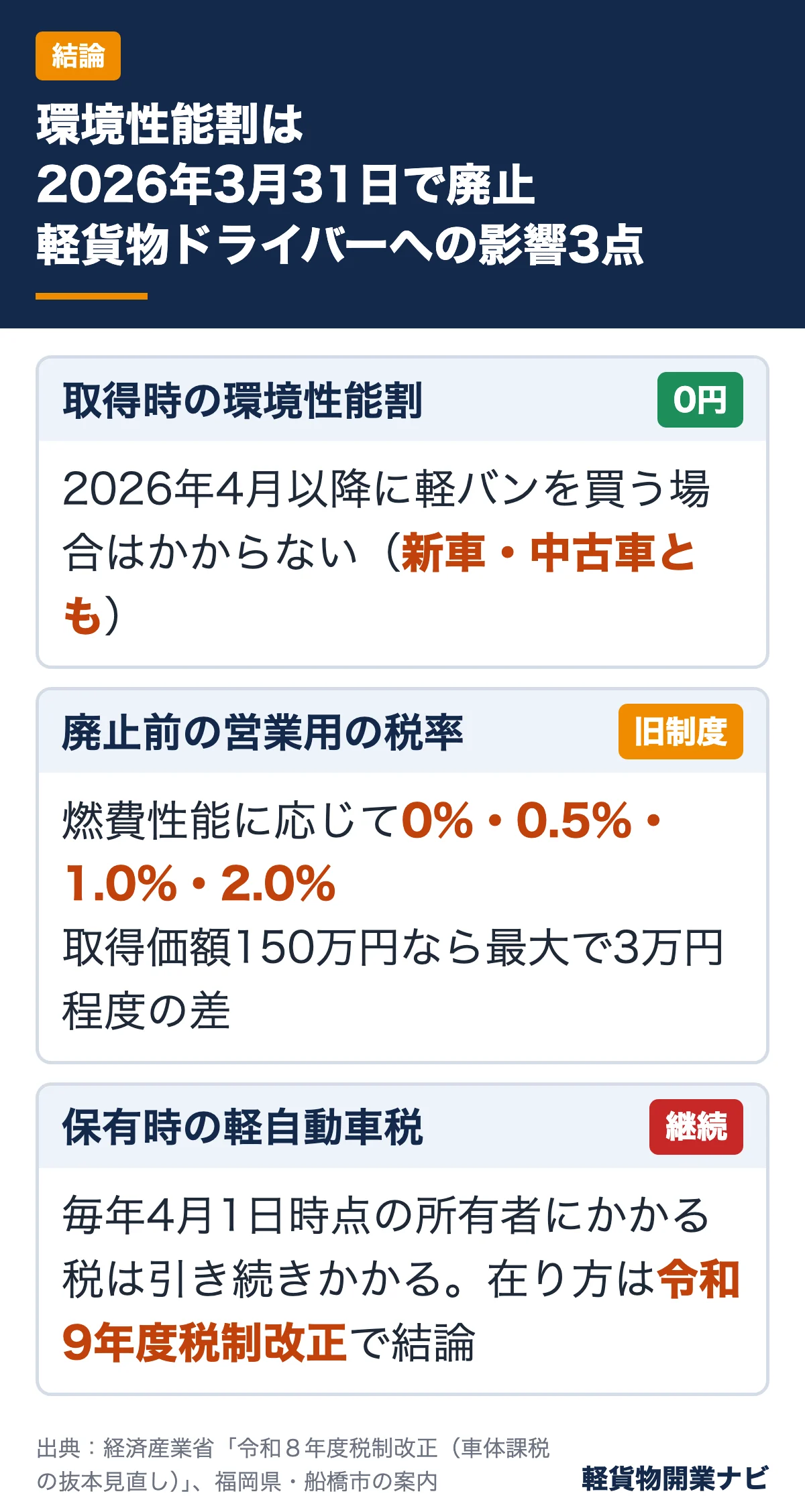 環境性能割の廃止で軽貨物ドライバーが受ける影響3点(4月以降の取得は0円・旧税率0〜2.0%・保有時の軽自動車税は継続)のまとめ図