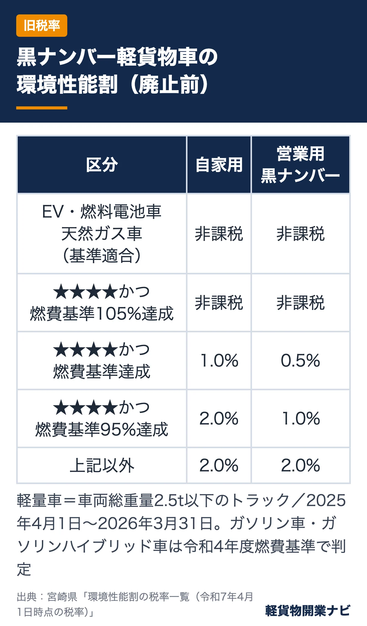 軽量車(車両総重量2.5t以下のトラック)の環境性能割の旧税率を自家用と営業用(黒ナンバー)で比べた表。営業用は非課税・0.5%・1.0%・2.0%