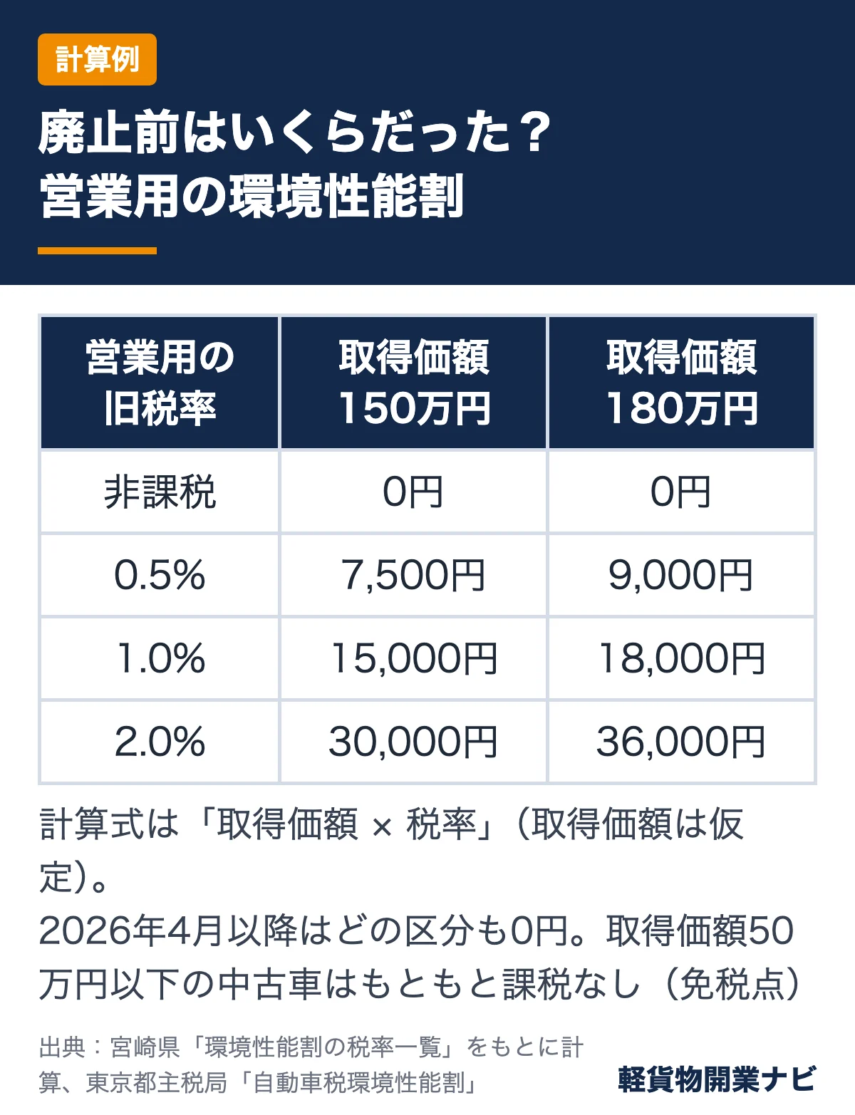 取得価額150万円・180万円と仮定した営業用軽貨物車の環境性能割の計算例。2.0%区分なら30,000円・36,000円で、2026年4月以降はどの区分も0円
