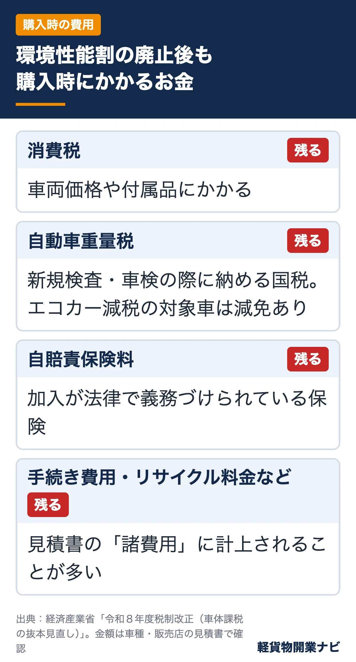 環境性能割の廃止後も軽バン購入時に残る費用の一覧図。消費税・自動車重量税・自賠責保険料・登録手続き費用やリサイクル料金などは引き続きかかる