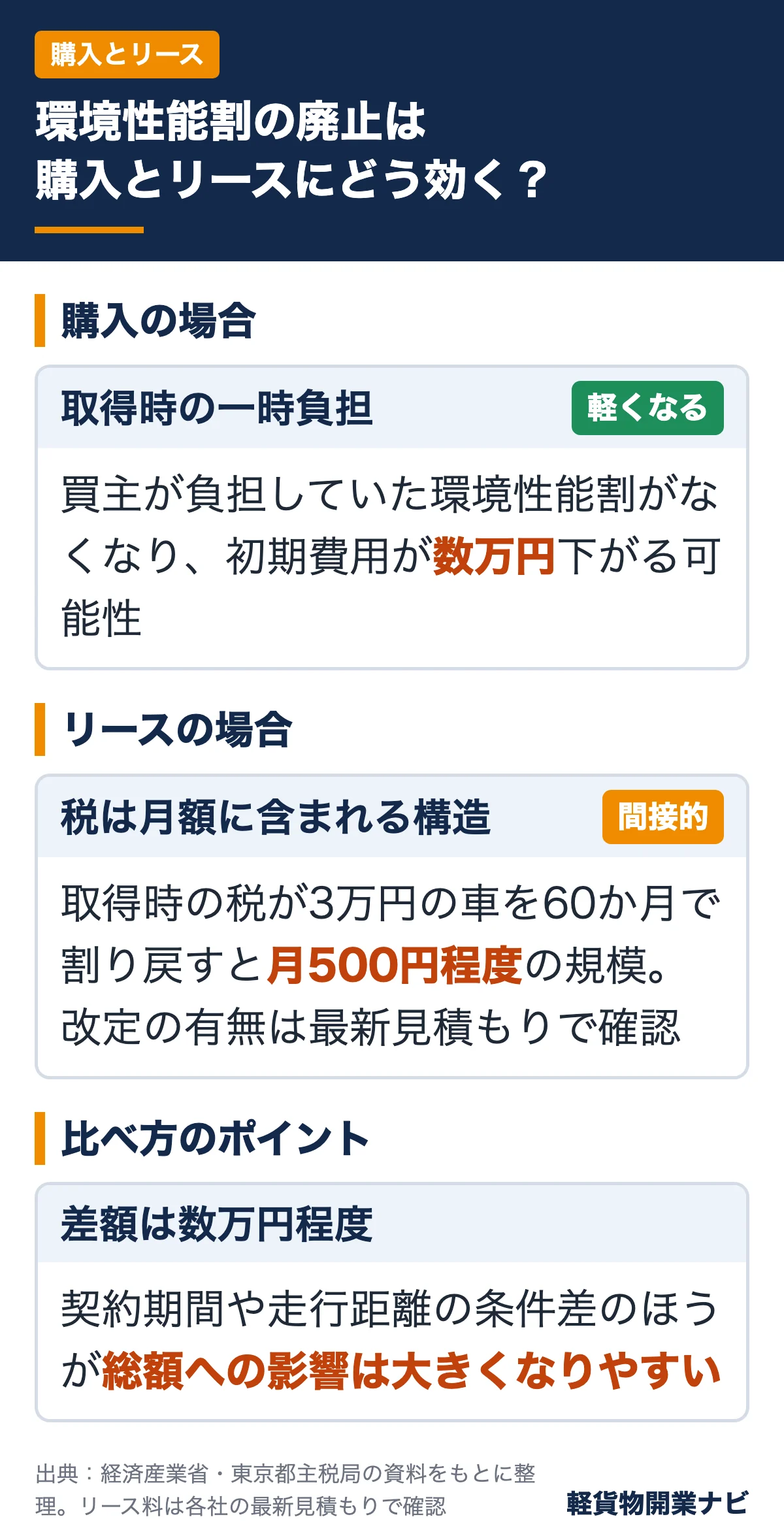 環境性能割の廃止が購入とリースに与える影響の比較図。購入は取得時の一時負担が軽くなり、リースは月額に含まれる構造で月500円程度の規模