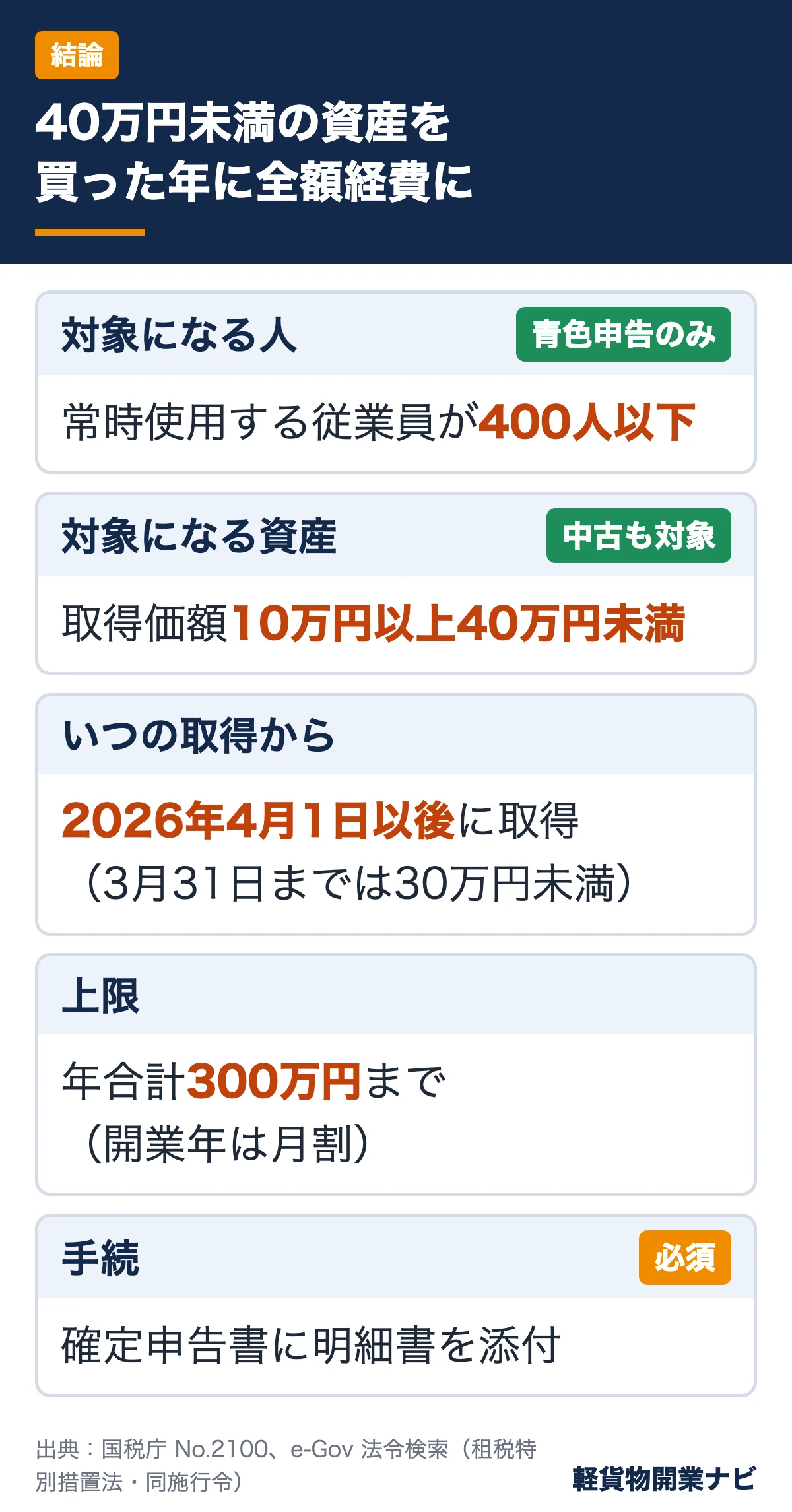 少額減価償却資産の特例の結論まとめ。青色申告・従業員400人以下、10万円以上40万円未満、2026年4月1日以後取得、年300万円まで、明細書の添付が条件