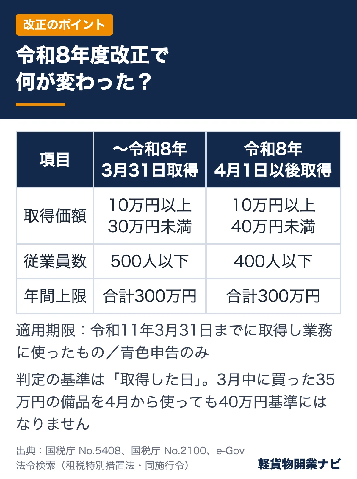 令和8年度改正の前後比較表。取得価額の基準は30万円未満から40万円未満へ、従業員数要件は500人以下から400人以下へ、年間上限300万円は変更なし