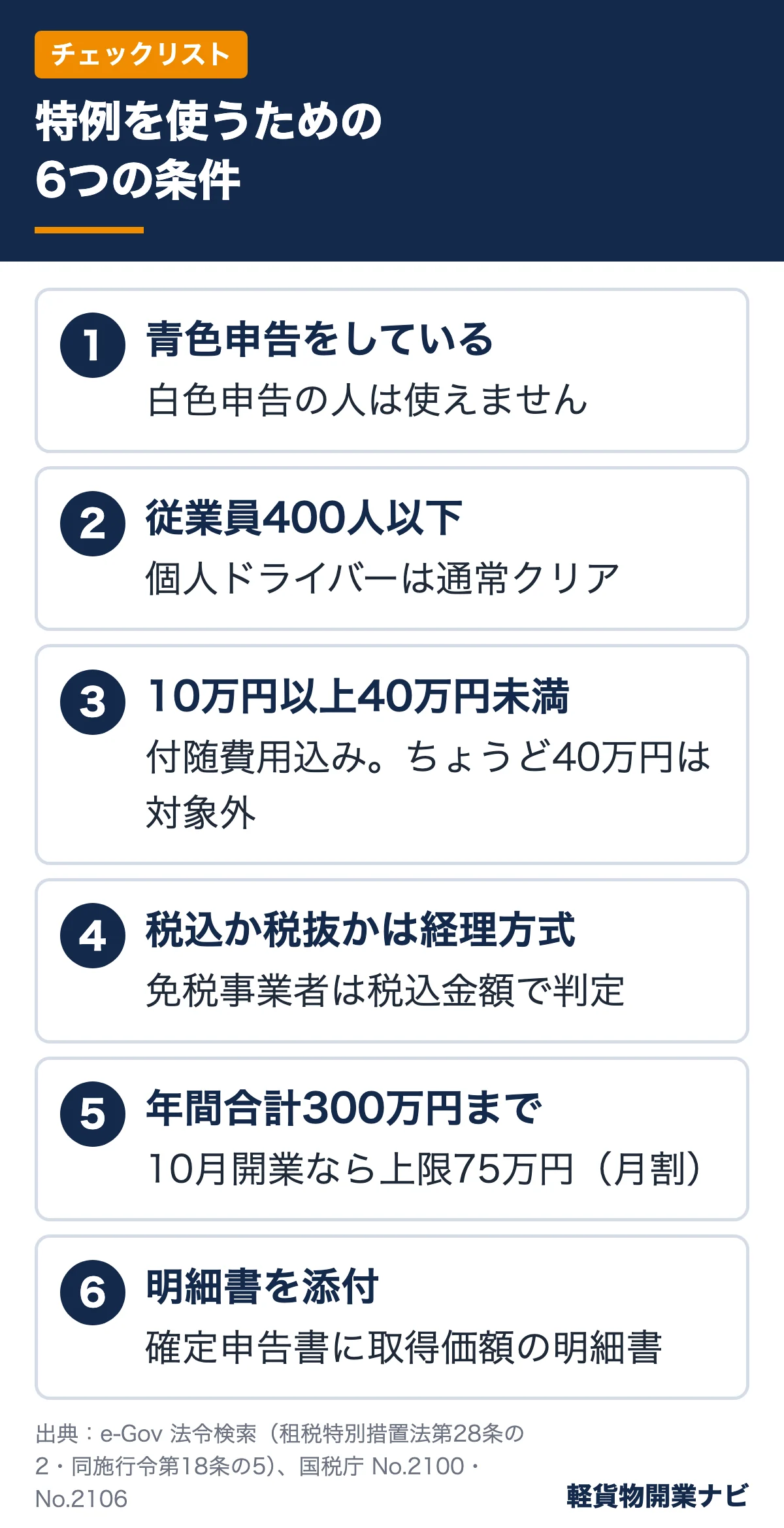 個人事業主が少額減価償却資産の特例を使う6つの条件のチェックリスト。青色申告、従業員400人以下、10万円以上40万円未満、経理方式、年300万円、明細書添付