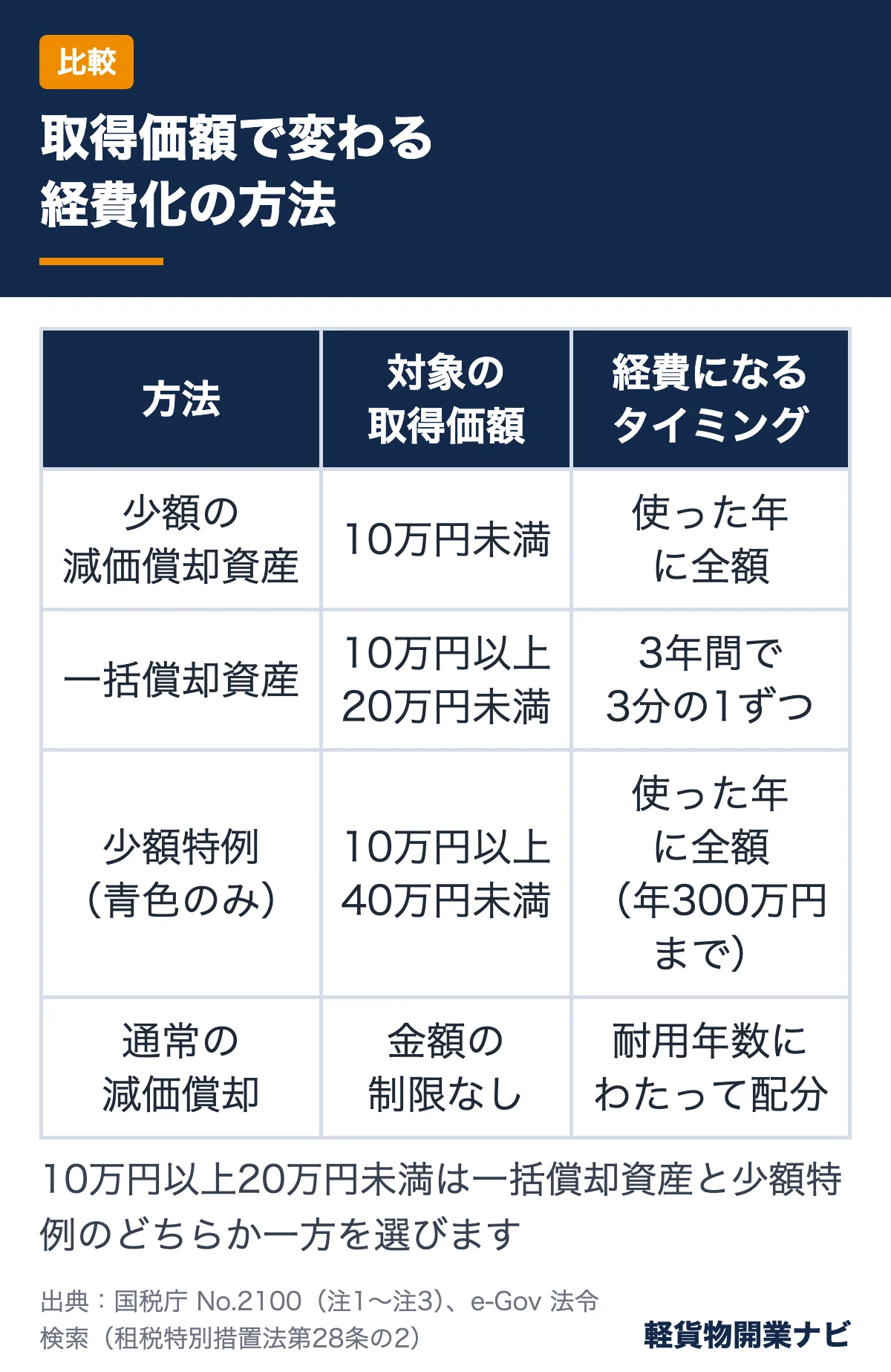取得価額別の経費化の方法の比較表。10万円未満は全額経費、10万円以上20万円未満は一括償却資産で3年、40万円未満は青色のみ少額特例、通常の減価償却