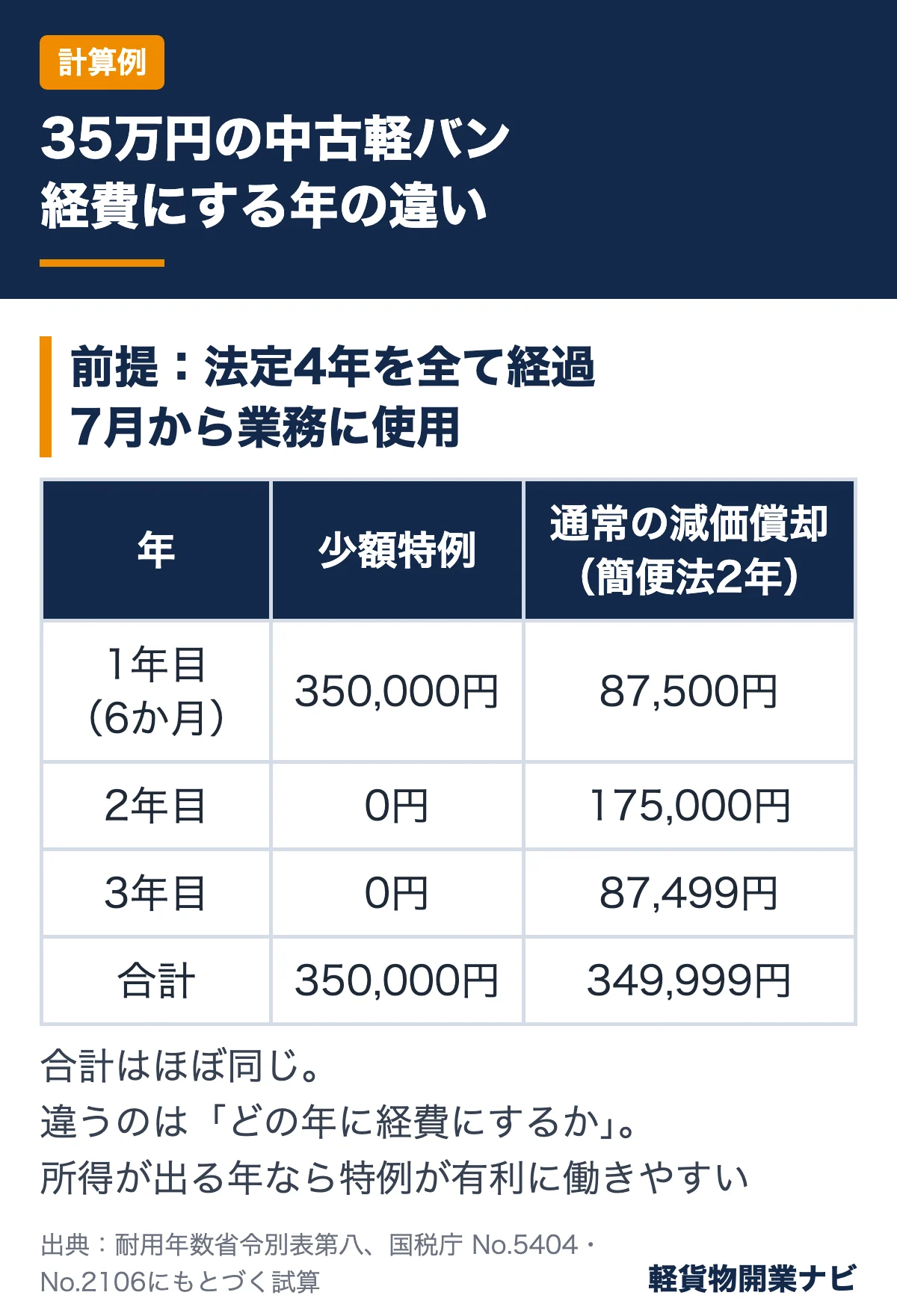 取得価額35万円の中古軽バンを7月から使った場合の比較。少額特例は1年目に350,000円、通常の減価償却は簡便法2年で3年間に分けて合計349,999円