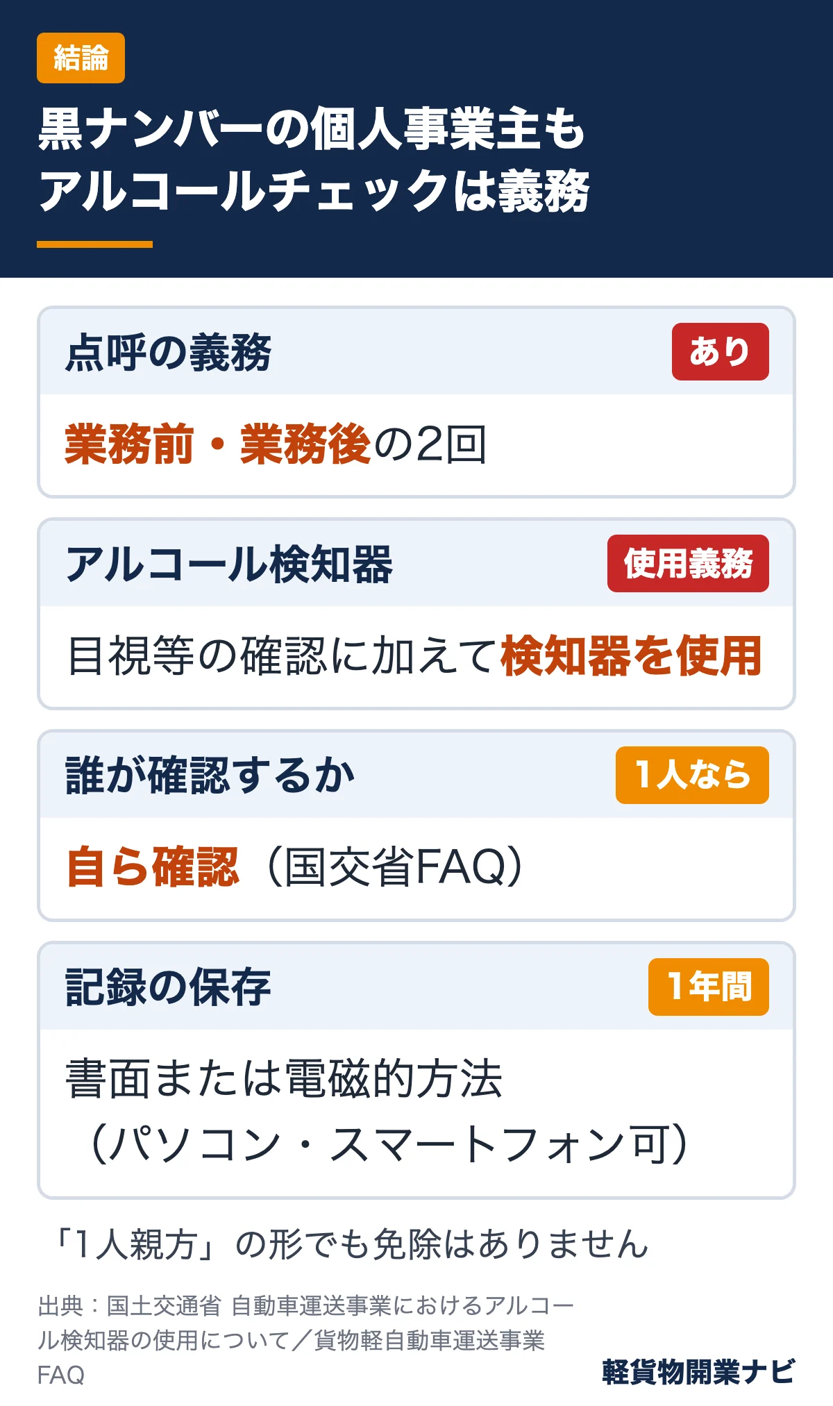 軽貨物の個人事業主に課される点呼とアルコールチェックの義務を、点呼の回数、検知器の使用、確認する人、記録の1年保存に分けてまとめた図
