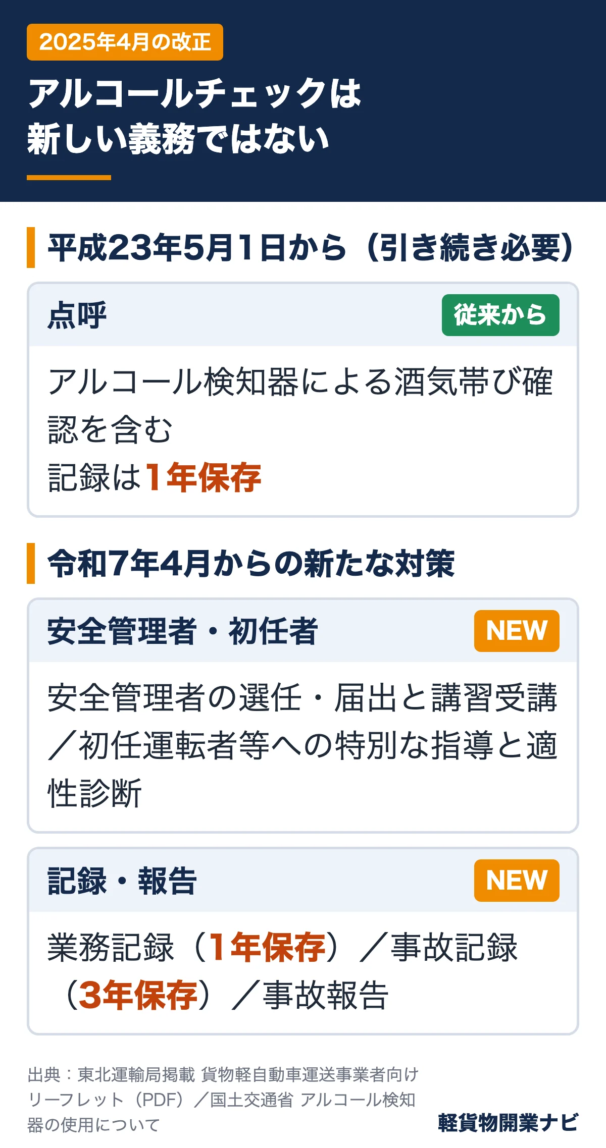 点呼時のアルコール検知器使用は平成23年5月1日から続く義務で、令和7年4月から新たに加わったのは安全管理者や業務記録・事故記録などであることを整理した図