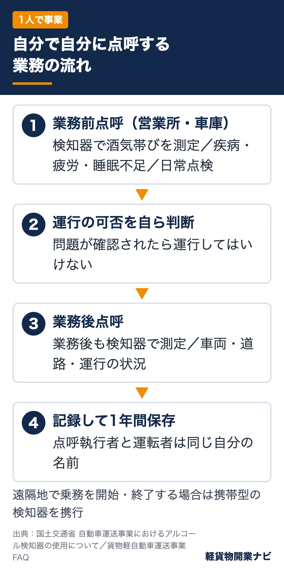 1人で事業をしている個人事業主が行う業務前点呼、運行可否の判断、業務後点呼、記録の1年保存までの流れを4ステップで示した図