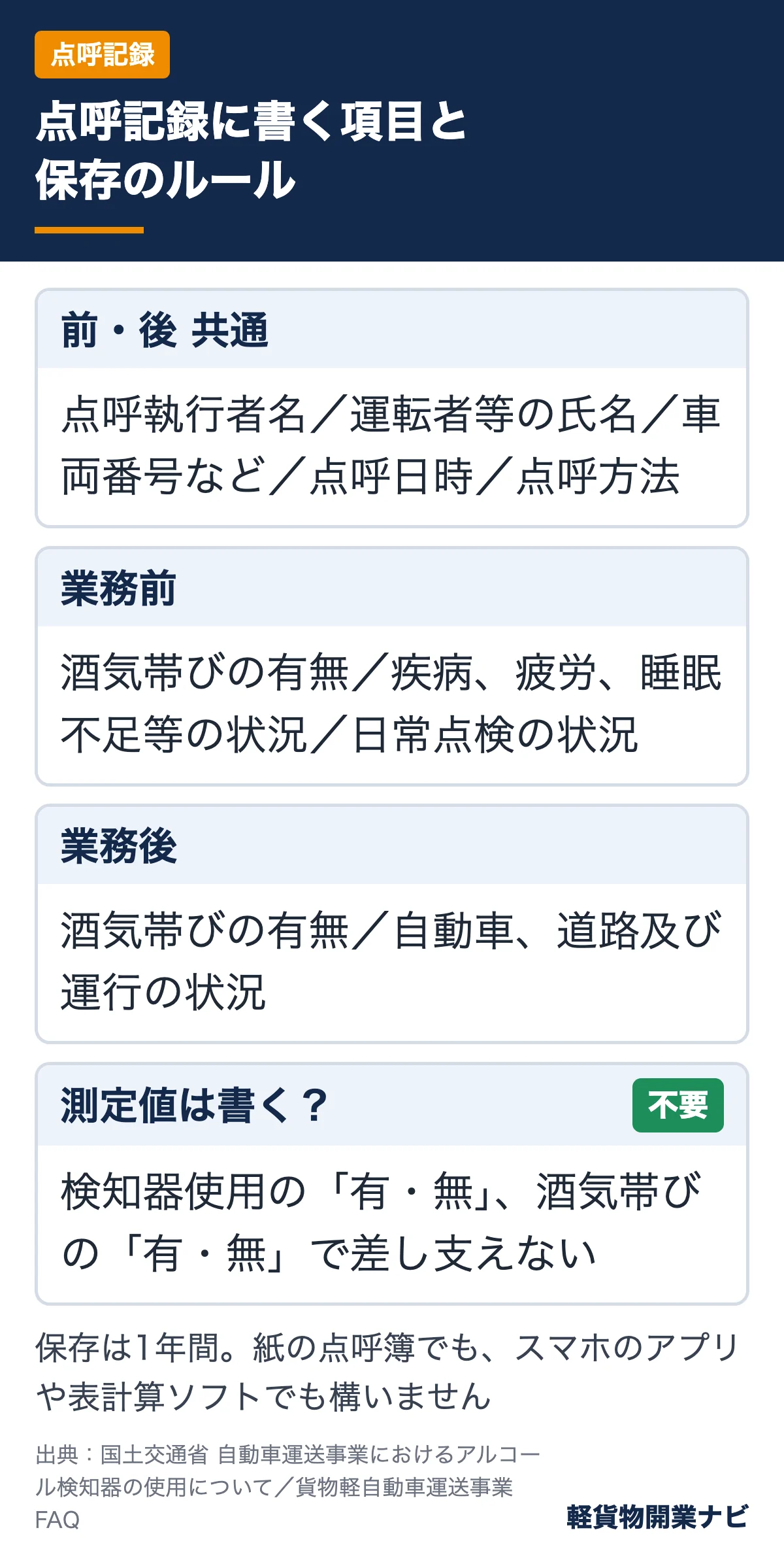 業務前と業務後の点呼記録に書く項目、測定数値の記載が不要であること、記録を1年間保存し紙でもスマホでもよいことをまとめた図
