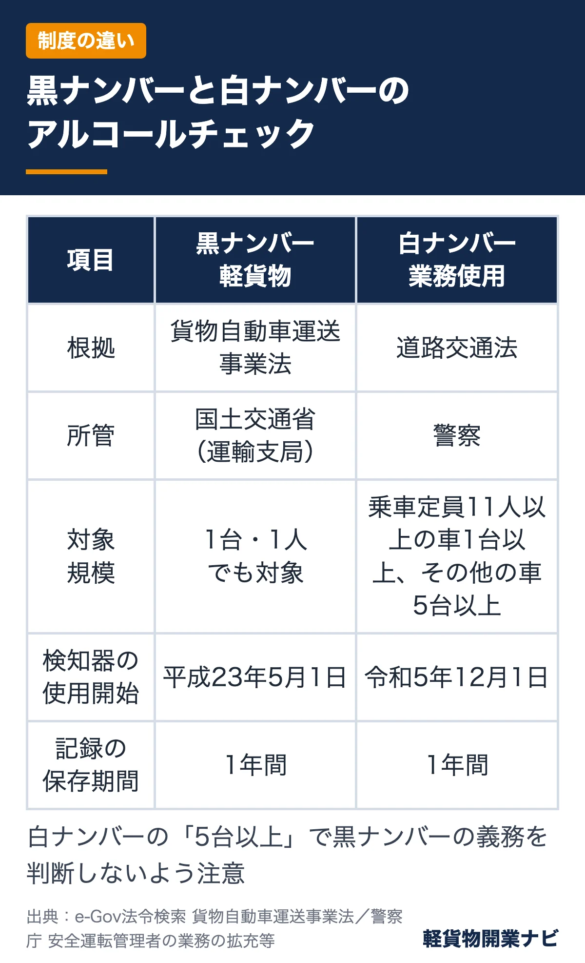 黒ナンバーの軽貨物と白ナンバーの安全運転管理者制度を、根拠法、所管、対象規模、検知器の使用開始日、記録の保存期間で比較した表