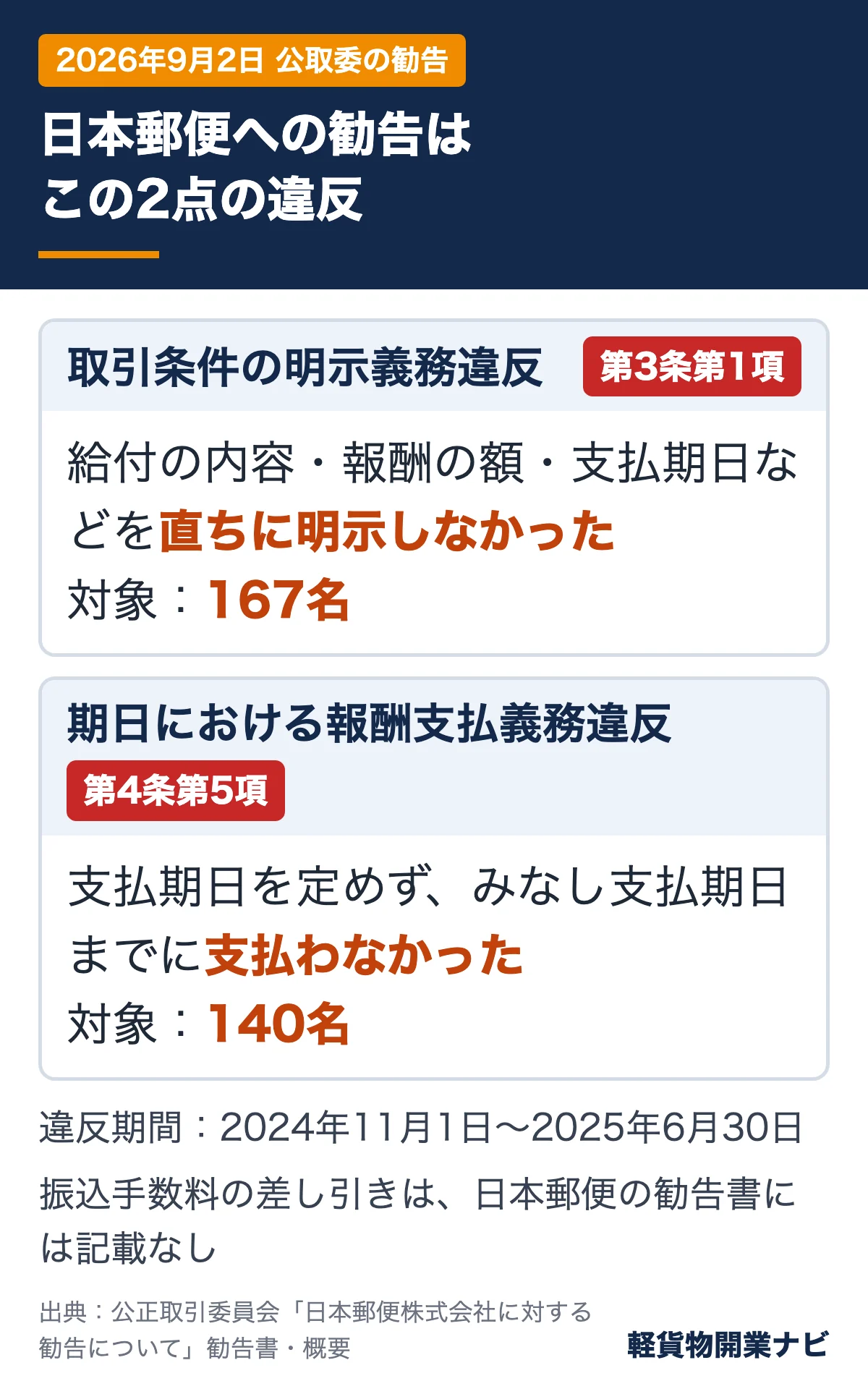 日本郵便への勧告で違反とされた2点の図解。取引条件の明示義務違反は167名、期日における報酬支払義務違反は140名が対象