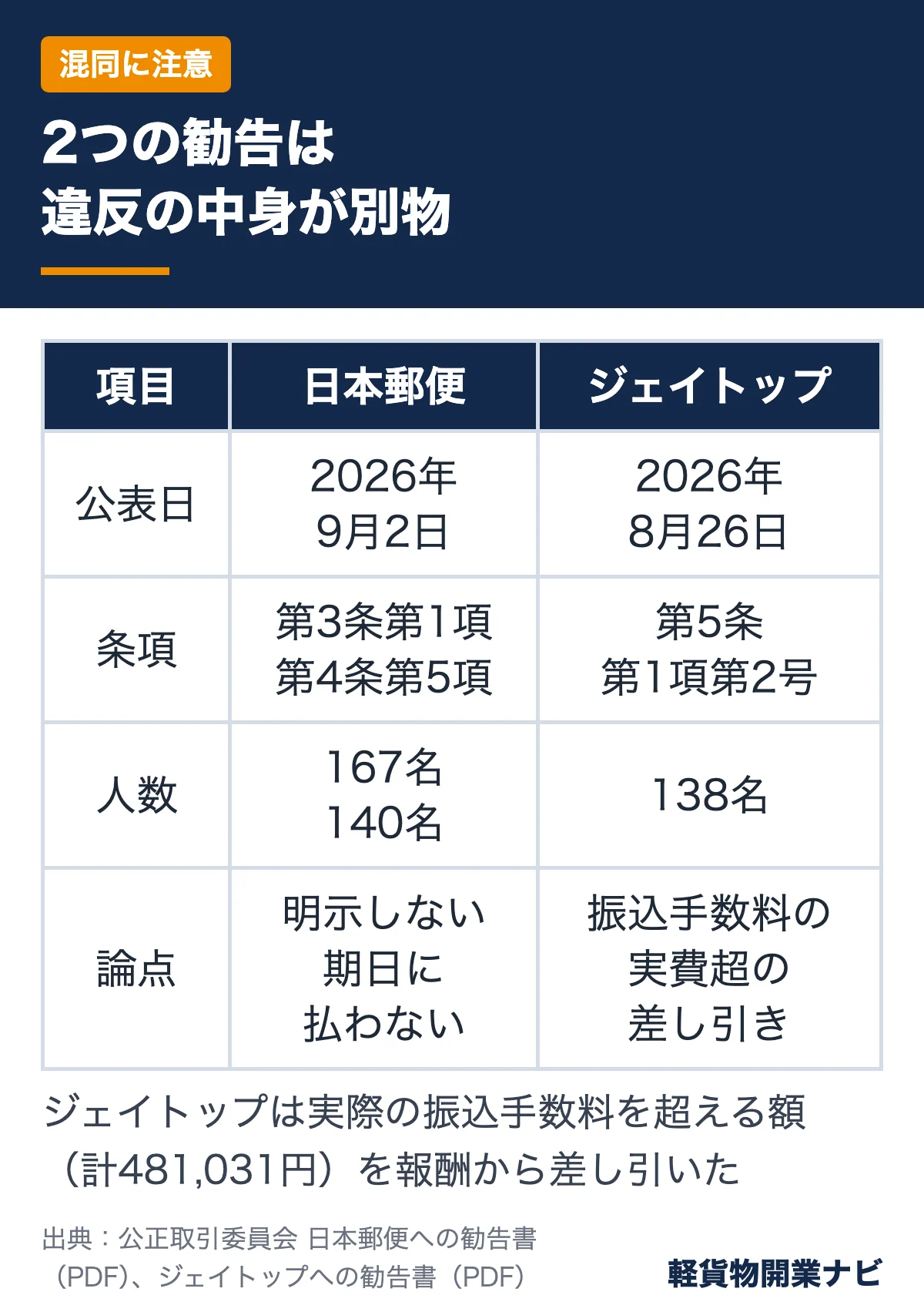 2026年9月2日の日本郵便への勧告と8月26日のジェイトップへの勧告を、違反条項・対象人数・論点で比較した表