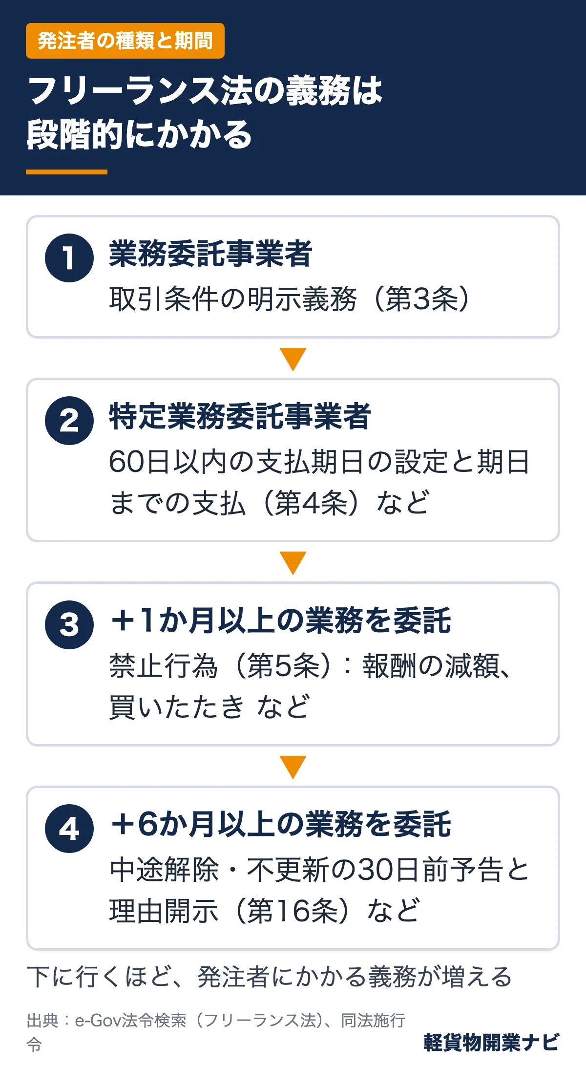 フリーランス法の義務が発注者の種類と委託期間(1か月以上・6か月以上)に応じて段階的に増えることを示した図