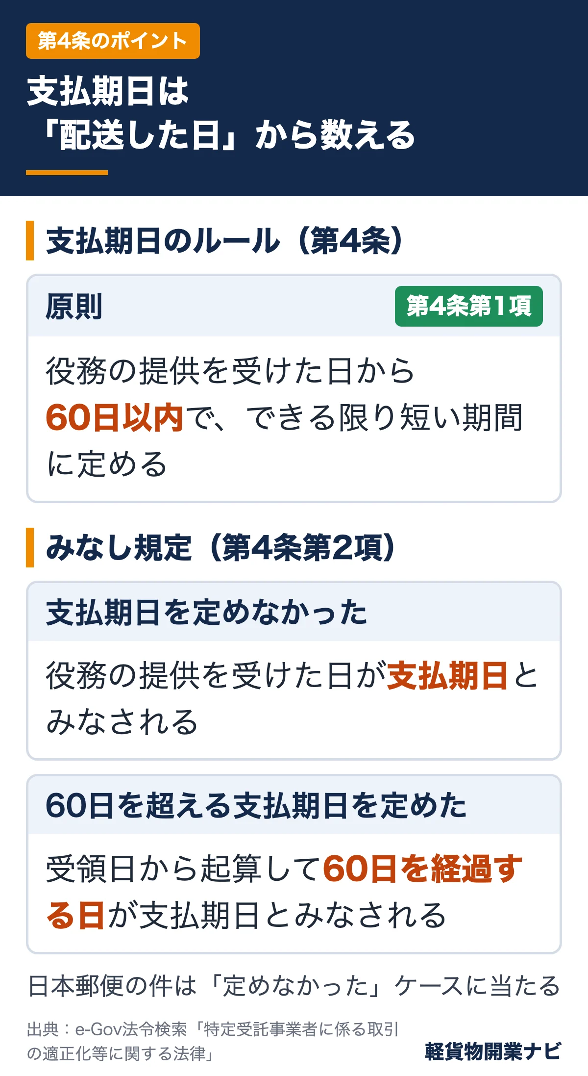 フリーランス法第4条の支払期日のルール。60日以内の原則と、期日を定めなかった場合などのみなし規定をまとめた図