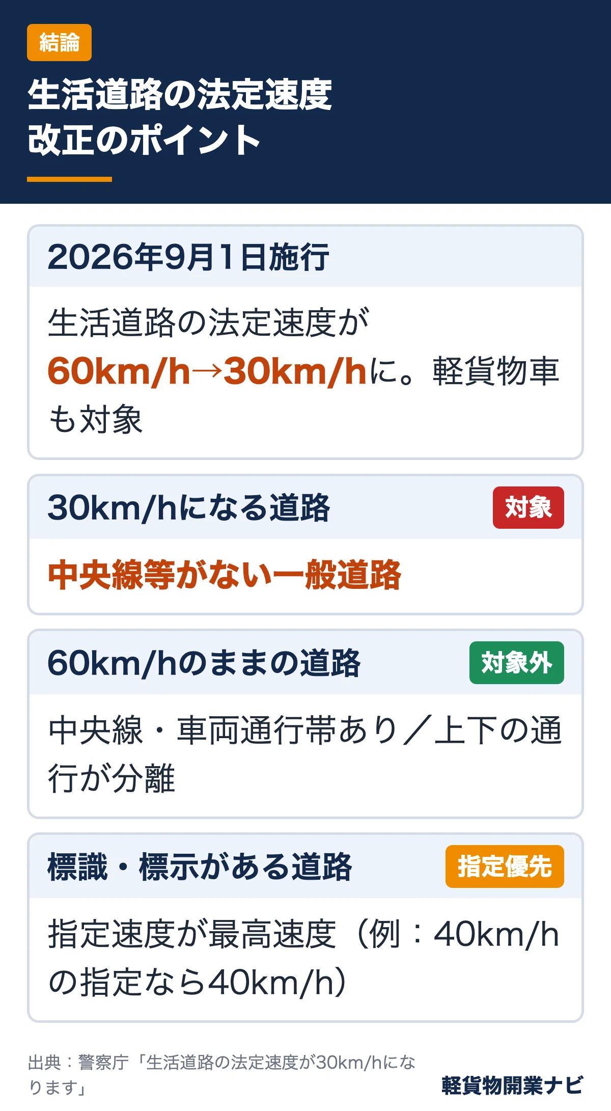 2026年9月1日から中央線等がない一般道路の法定速度が60km/hから30km/hになった改正のポイントと、60km/hのままの道路・標識優先・軽貨物車も対象であることのまとめ図