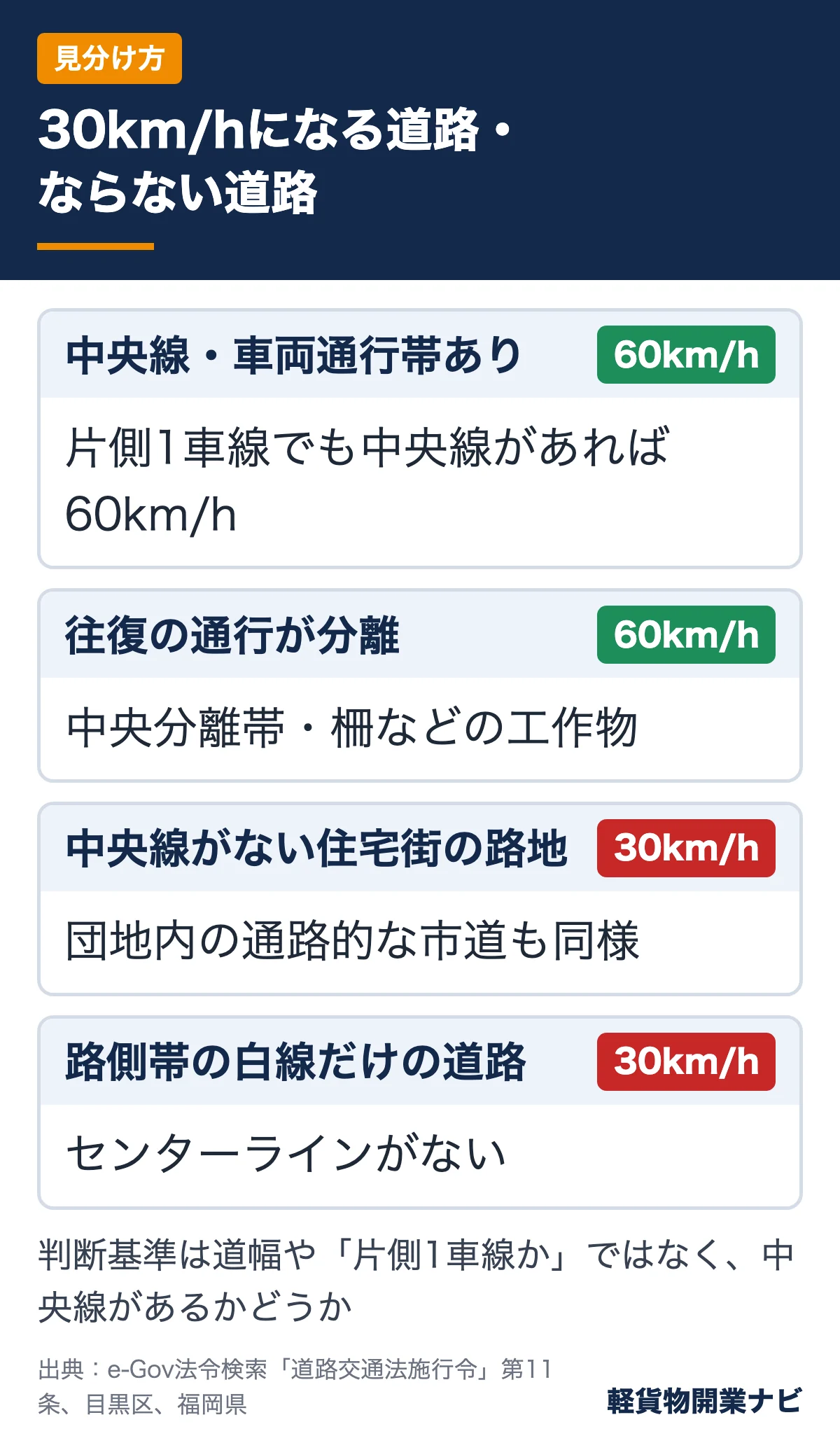 中央線や車両通行帯がある道路・往復分離の道路は60km/hのまま、中央線のない住宅街の路地などは30km/hになることを示した見分け方の図