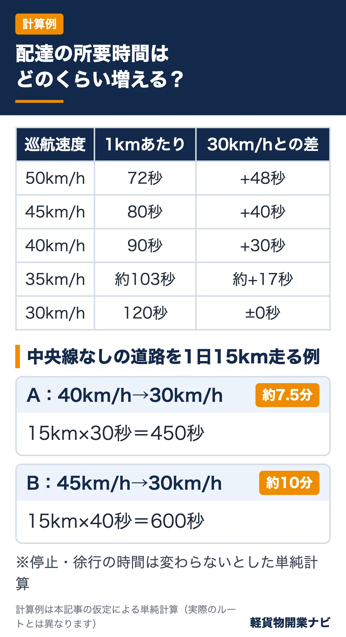 巡航速度別の1kmあたり所要時間の表と、中央線のない道路を1日15km走る場合に約7.5分〜約10分増える計算例の図