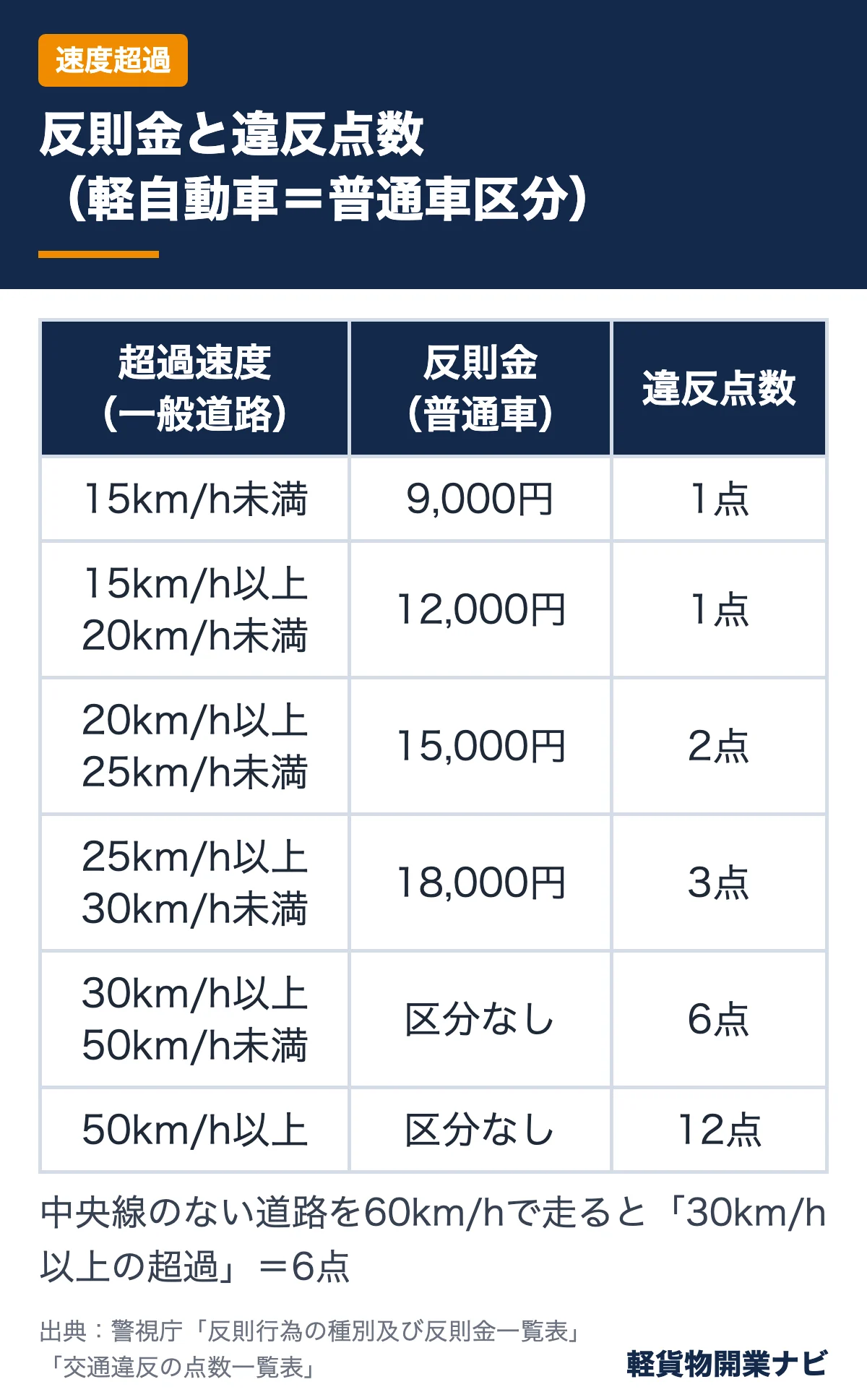 一般道路での速度超過の区分ごとの反則金（普通車）と違反点数の一覧表。30km/h道路を60km/hで走ると6点になることを示す図