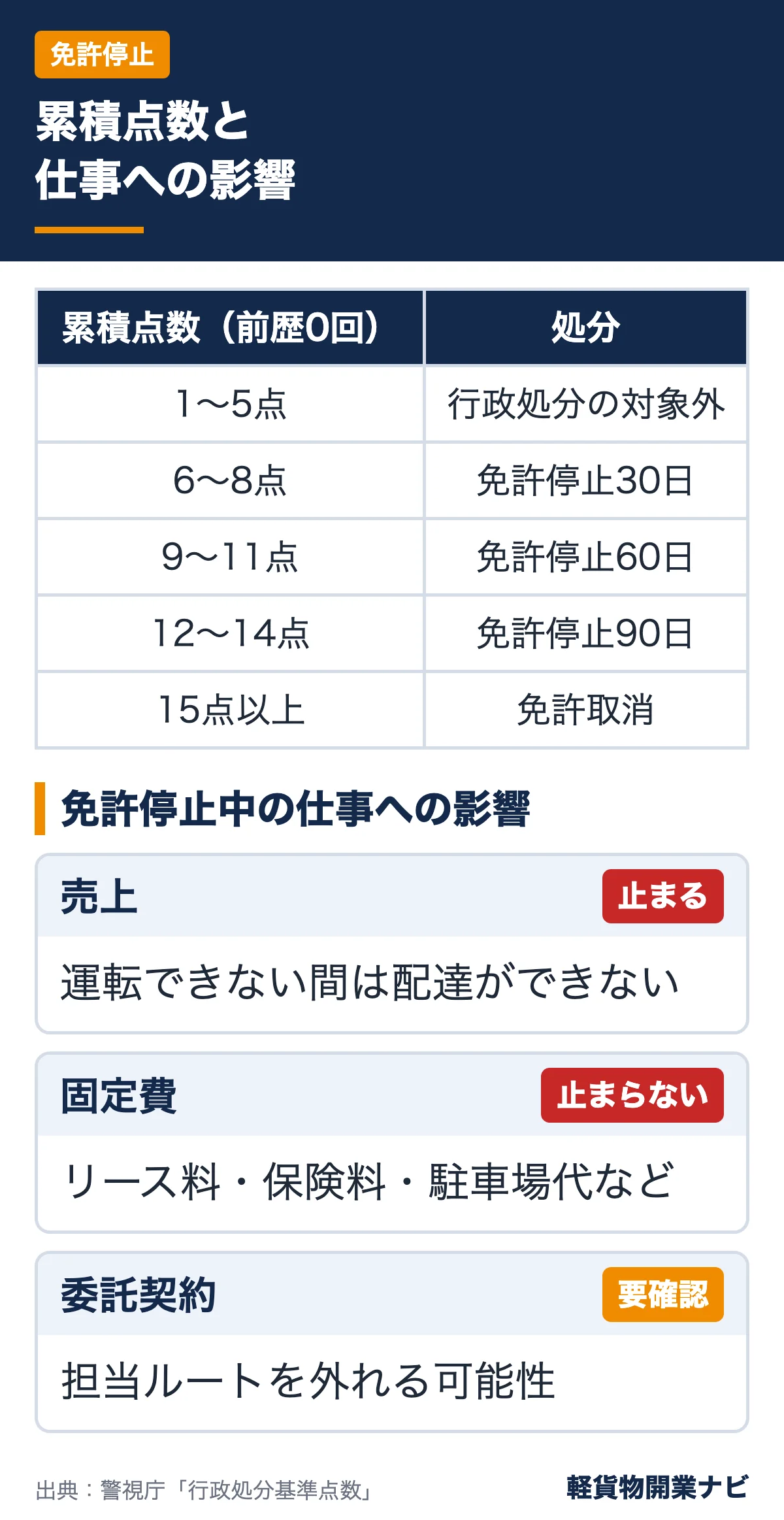 前歴0回の累積点数ごとの行政処分（免許停止30日〜免許取消）の表と、免停中に売上が止まり固定費は止まらないことを示す図