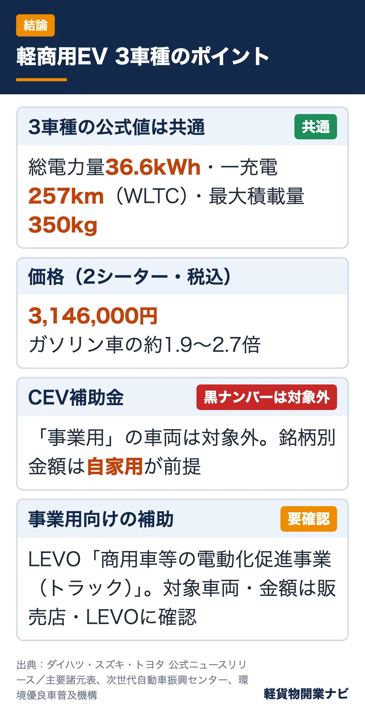 e-ハイゼットカーゴ・eエブリイ・ピクシスバンの共通スペックと価格、黒ナンバー(事業用)はCEV補助金の対象外でLEVOの事業用補助を確認する必要があることのまとめ図