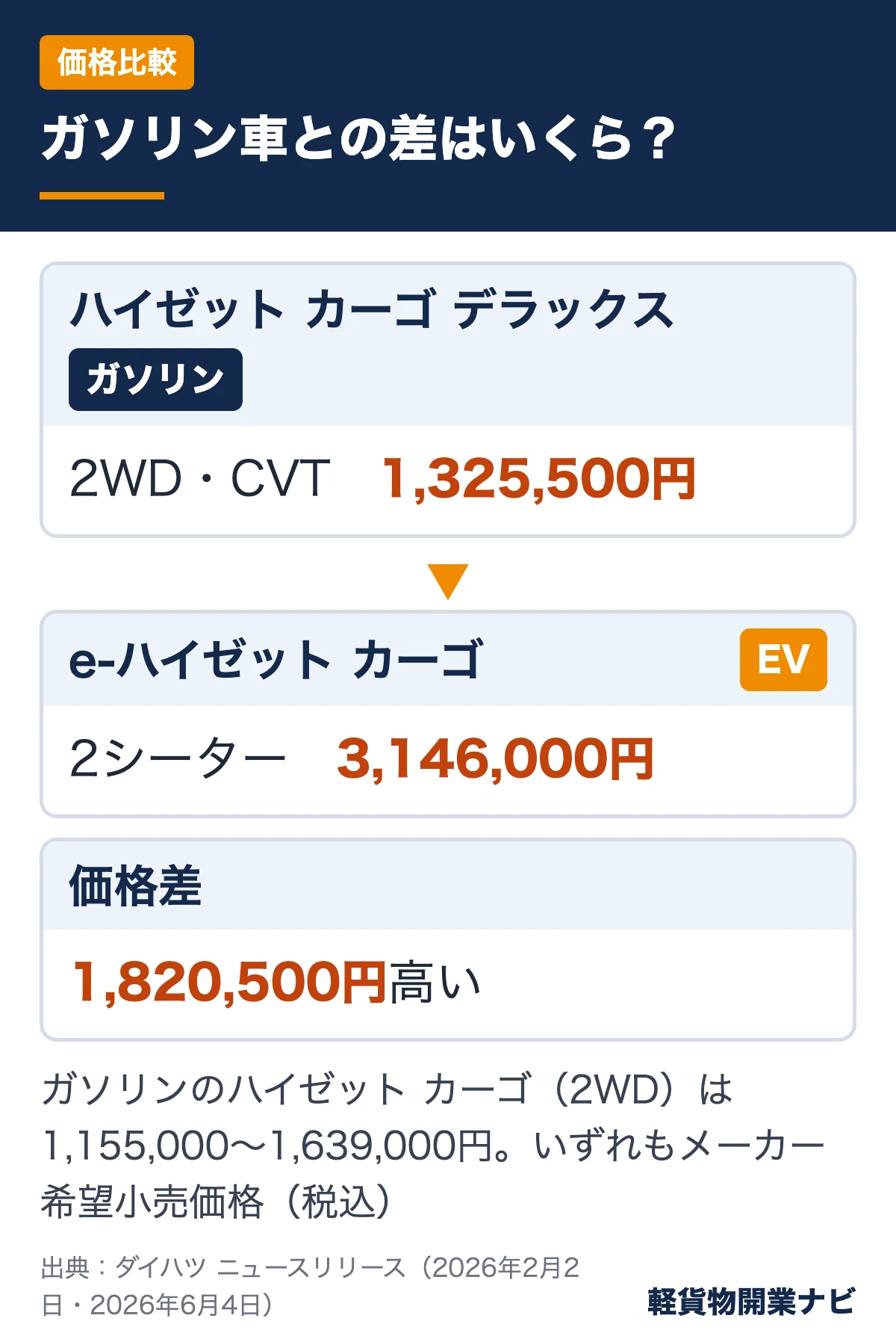 ガソリンのハイゼットカーゴ デラックス(2WD・CVT)1,325,500円とe-ハイゼットカーゴ3,146,000円を比べ、差額が1,820,500円であることを示す図