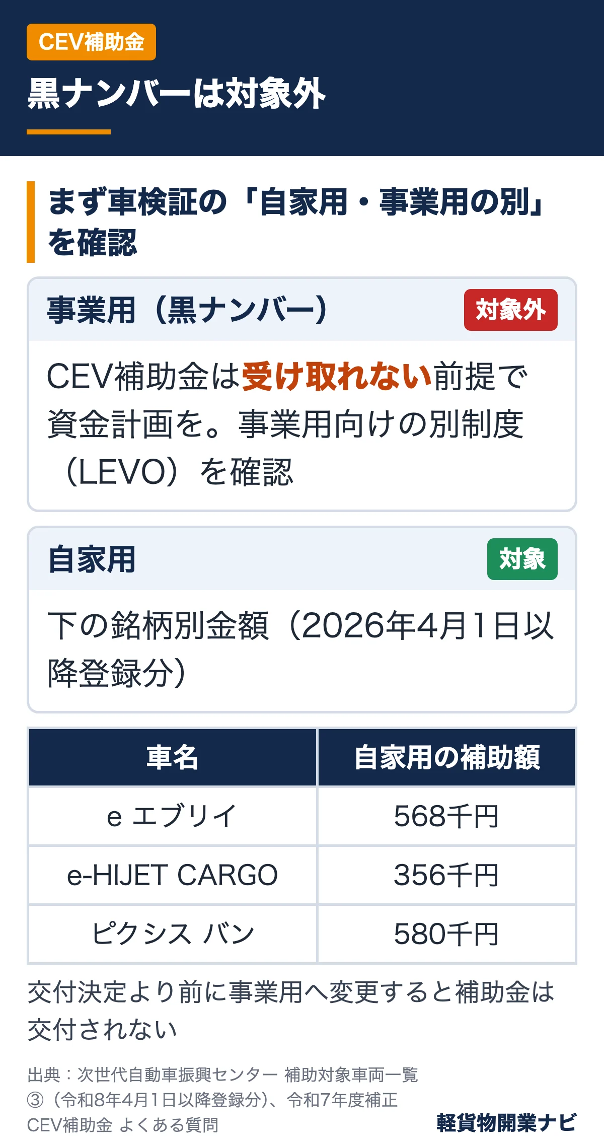 CEV補助金は黒ナンバー(事業用)が対象外で、自家用のみ4月1日以降登録分でeエブリイ568千円・e-HIJET CARGO356千円・ピクシスバン580千円となることを示す図