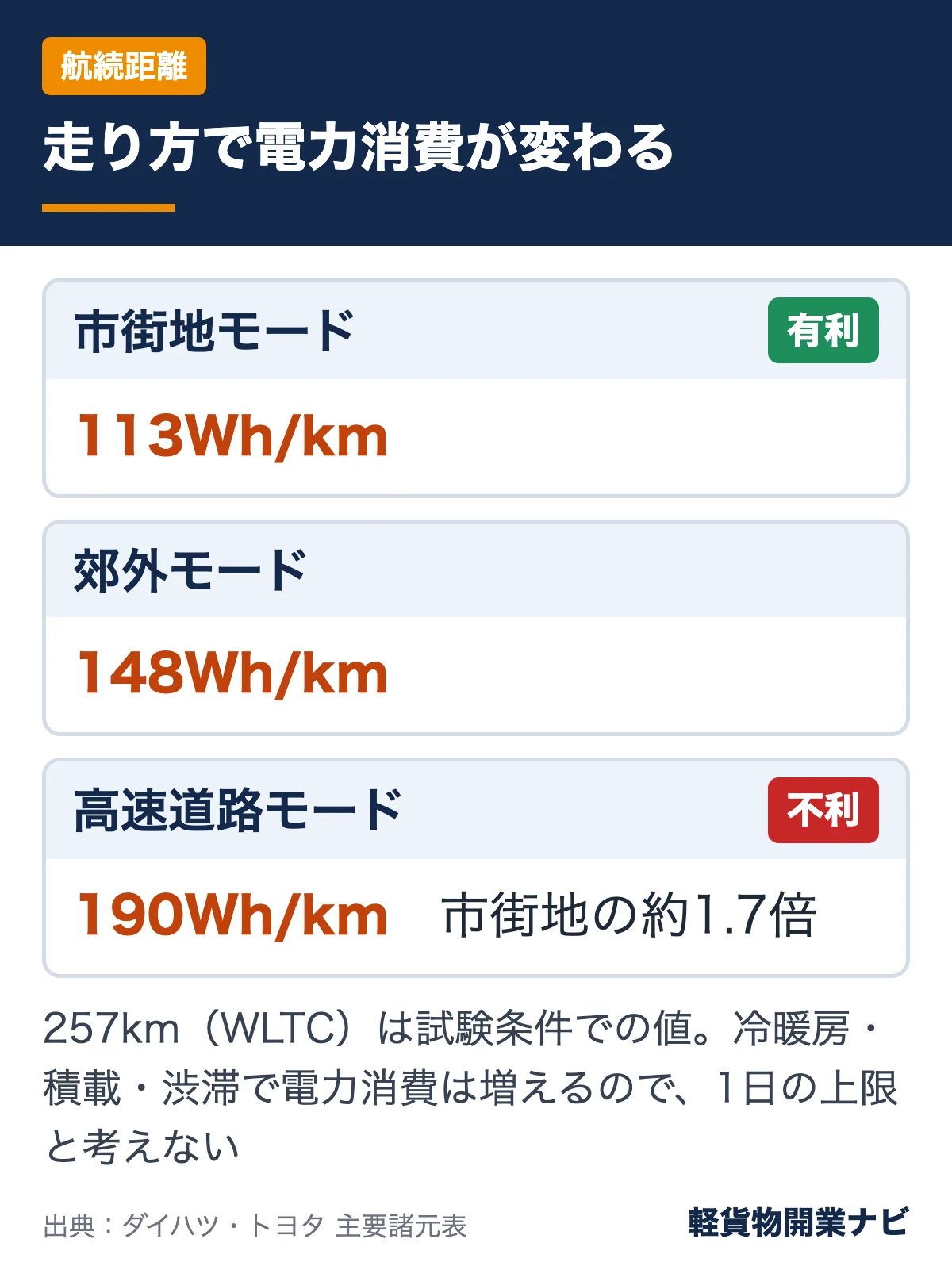 WLTCの交流電力量消費率が市街地113Wh/km・郊外148Wh/km・高速道路190Wh/kmで、高速道路は市街地の約1.7倍の電力を使うことを示す図