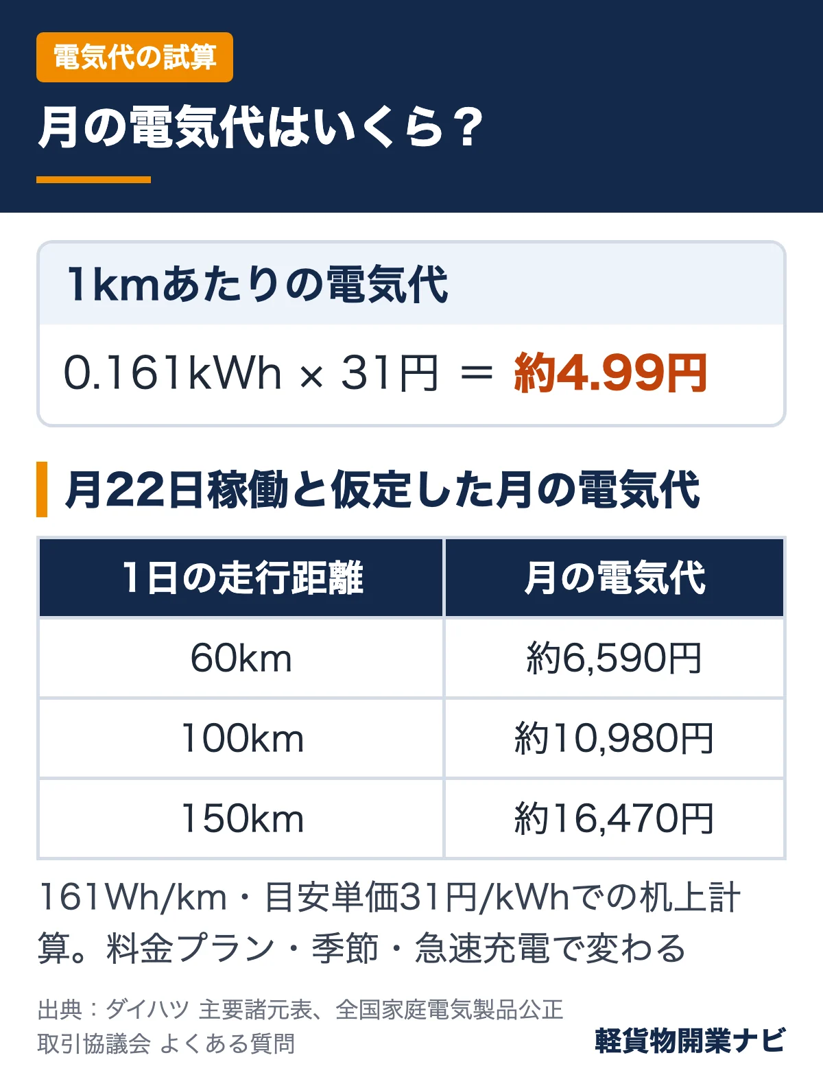 交流電力量消費率161Wh/kmと31円/kWhで1km約4.99円、月22日稼働で1日60km約6,590円・100km約10,980円・150km約16,470円となる図