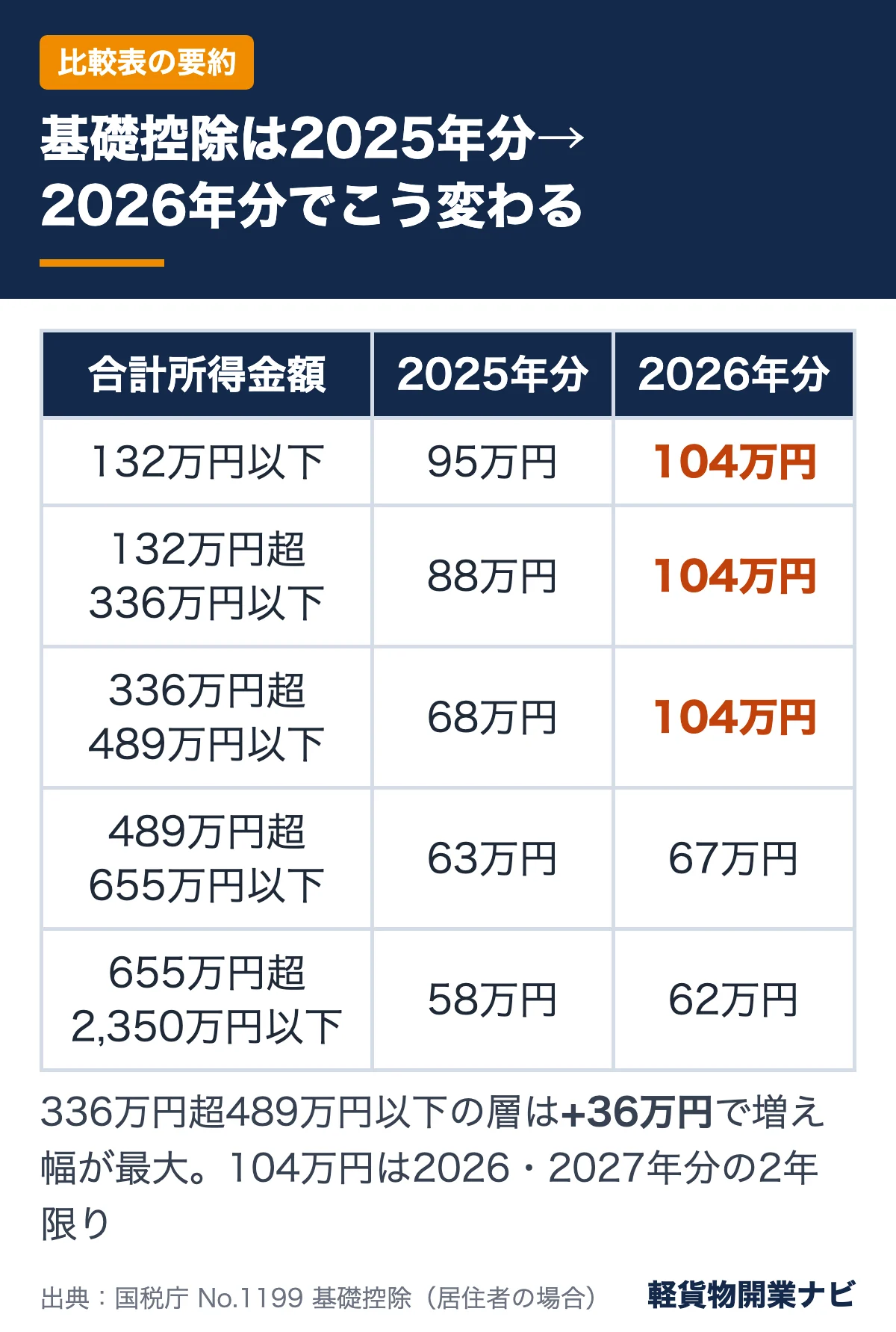 合計所得金額の区分ごとに、所得税の基礎控除額が2025年分から2026年分でどう変わるかを比べた表。489万円以下はすべて104万円になる