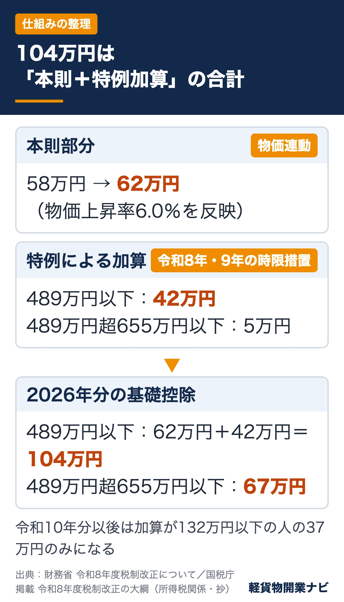 2026年分の基礎控除104万円が、物価連動で58万円から62万円に上がった本則部分と、特例による加算42万円の合計でできていることを示す図