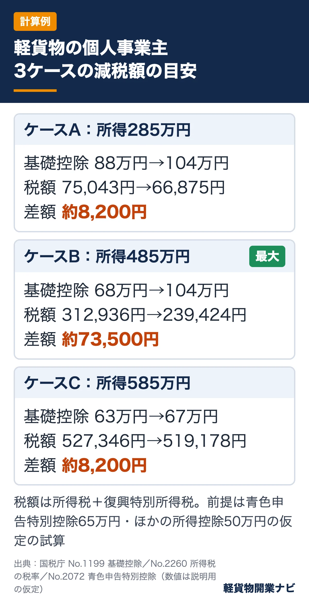 合計所得金額285万円・485万円・585万円の3ケースで、2025年分と2026年分の所得税額と減税額の目安を比べた試算表