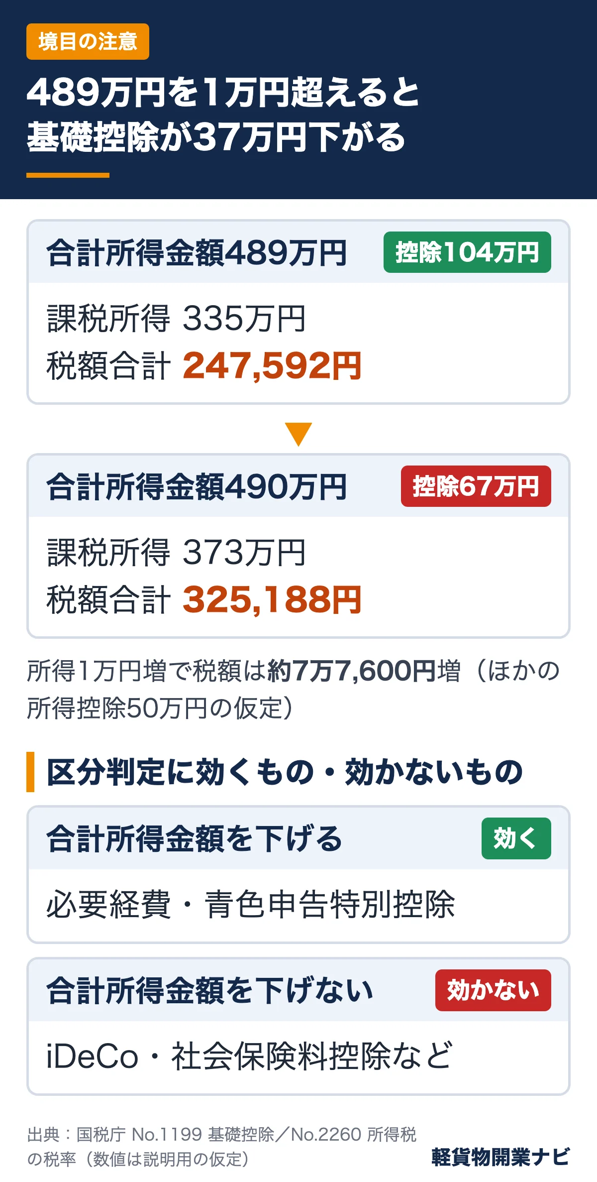合計所得金額489万円と490万円で基礎控除が104万円から67万円に下がり税額が増える計算例と、区分判定に影響する控除・しない控除の整理