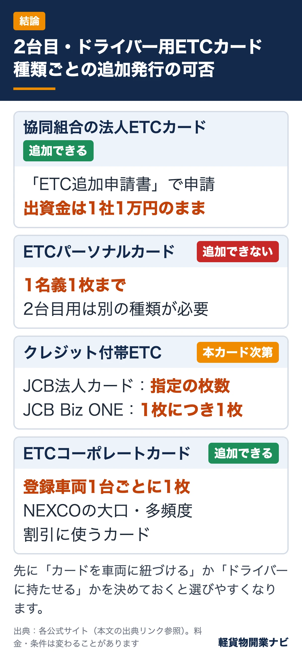 ETCカードの種類ごとの追加発行の可否：協同組合の法人ETCカードは追加可、ETCパーソナルカードは1名義1枚で追加不可、クレジット付帯ETCは本カード次第、ETCコーポレートカードは登録車両1台ごとに1枚