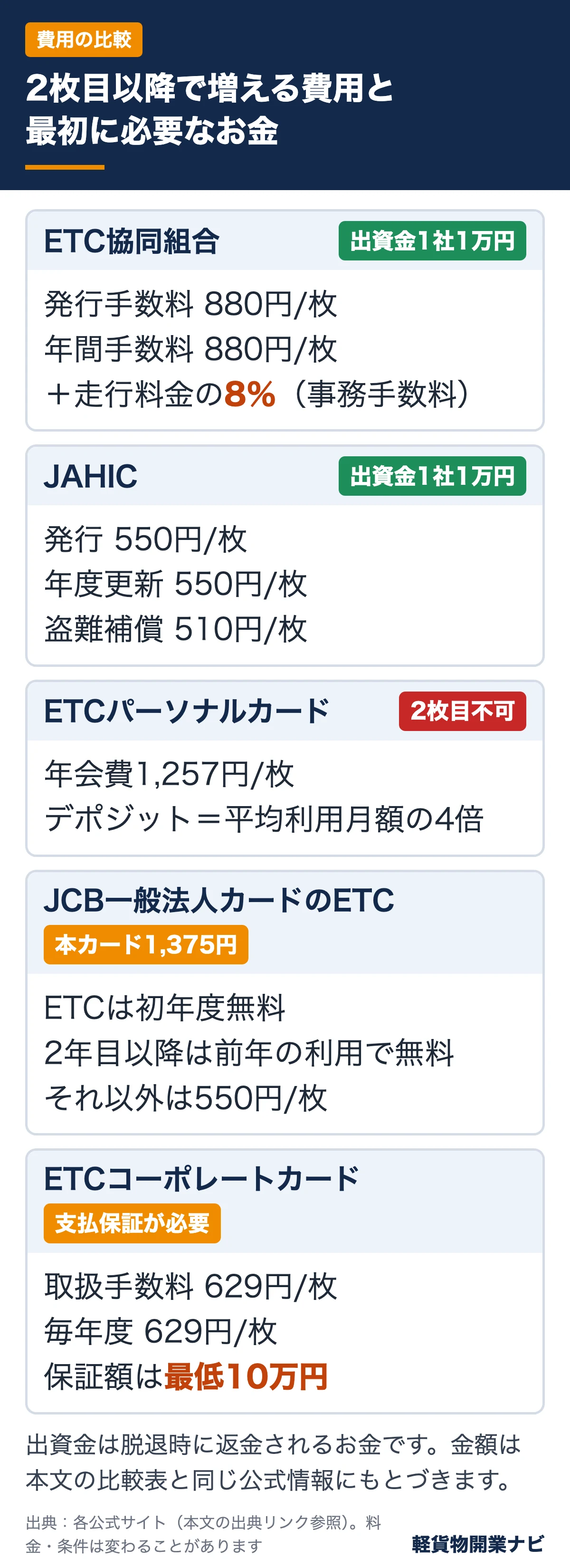 2枚目以降のETCカードで増える費用の比較：ETC協同組合・JAHIC・ETCパーソナルカード・JCB一般法人カードのETC・ETCコーポレートカード